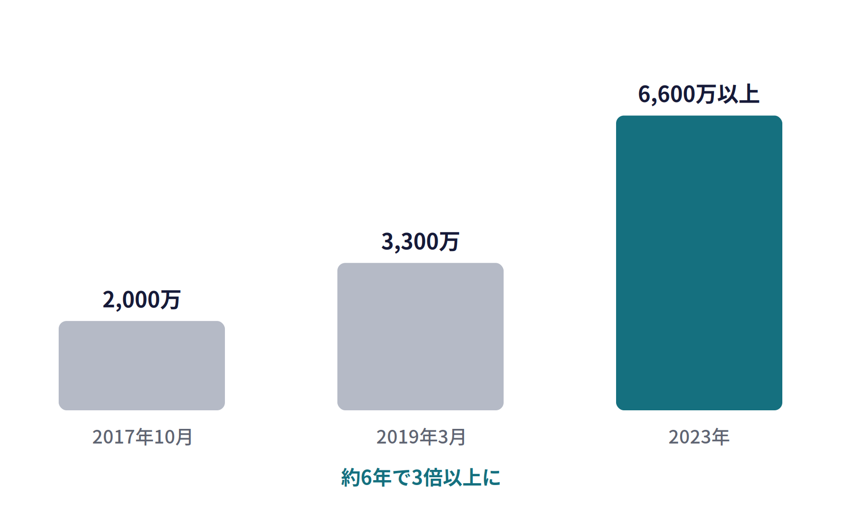 日本のInstagramの月間アクティブアカウント数。2017年10月2,000万、2019年3月3,300万、2023年6,600万以上。約6年で3倍以上に