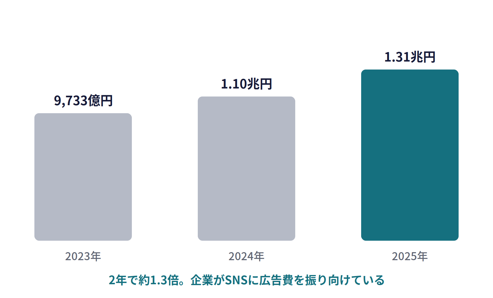 日本のソーシャル広告費の推移。2023年9,733億円、2024年1.10兆円、2025年1.31兆円。2年で約1.3倍。企業がSNSに広告費を振り向けている