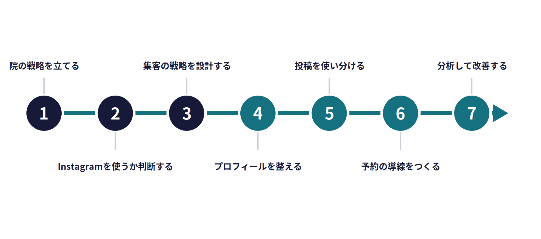 Instagram集客の7つのステップ。1 院の戦略を立てる、2 Instagramを使うか判断する、3 Instagram集客の戦略を設計する、4 プロフィールを整える、5 投稿を使い分ける、6 予約の導線をつくる、7 数字を分析して改善する