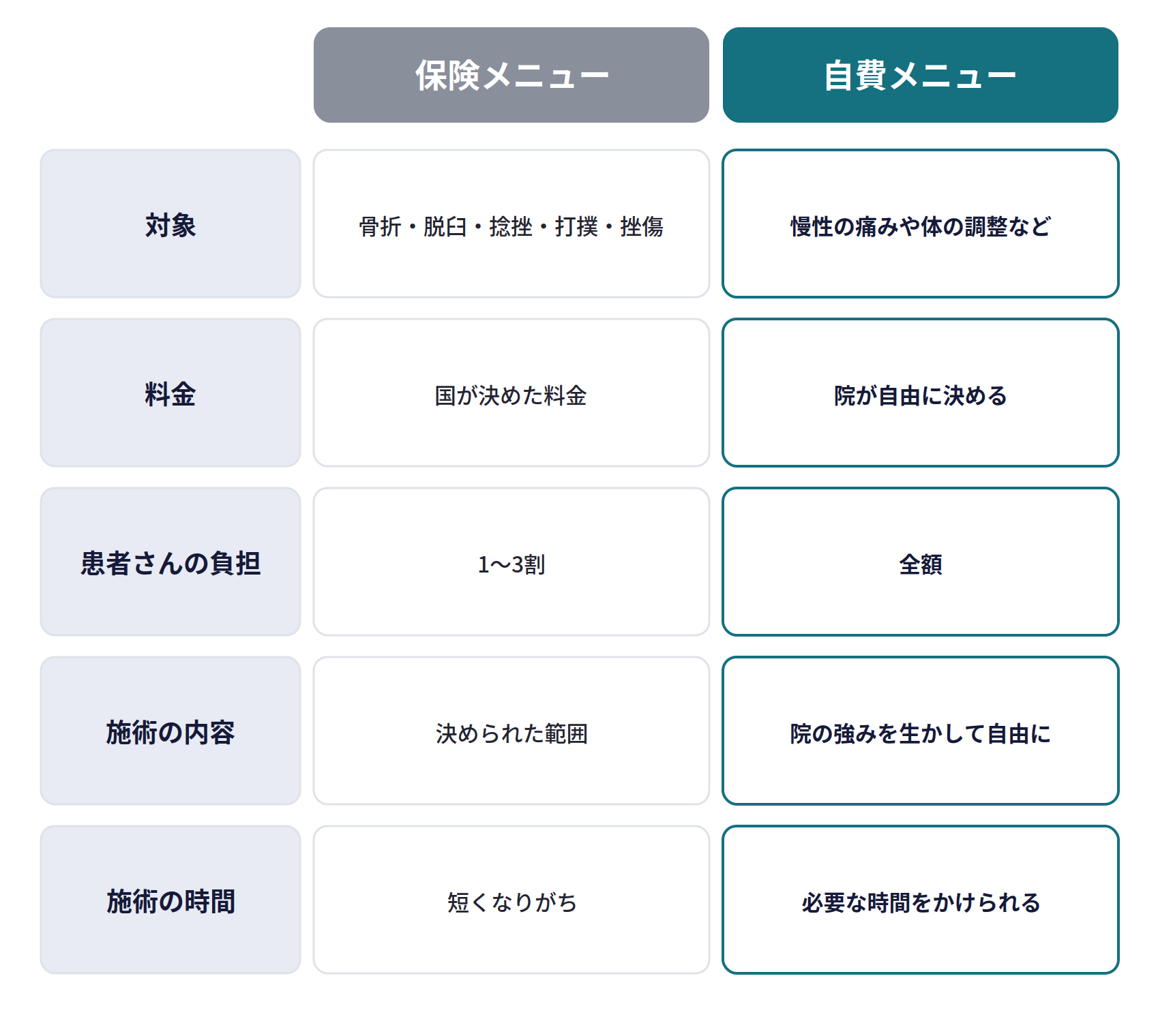 保険メニューと自費メニューの違い。対象は、保険メニューが骨折・脱臼・捻挫・打撲・挫傷、自費メニューが慢性の痛みや体の調整など。料金は、保険メニューが国が決めた料金、自費メニューが院が自由に決める。患者さんの負担は、保険メニューが1〜3割、自費メニューが全額。施術の内容は、保険メニューが決められた範囲、自費メニューが院の強みを生かして自由に。施術の時間は、保険メニューが短くなりがち、自費メニューが必要な時間をかけられる