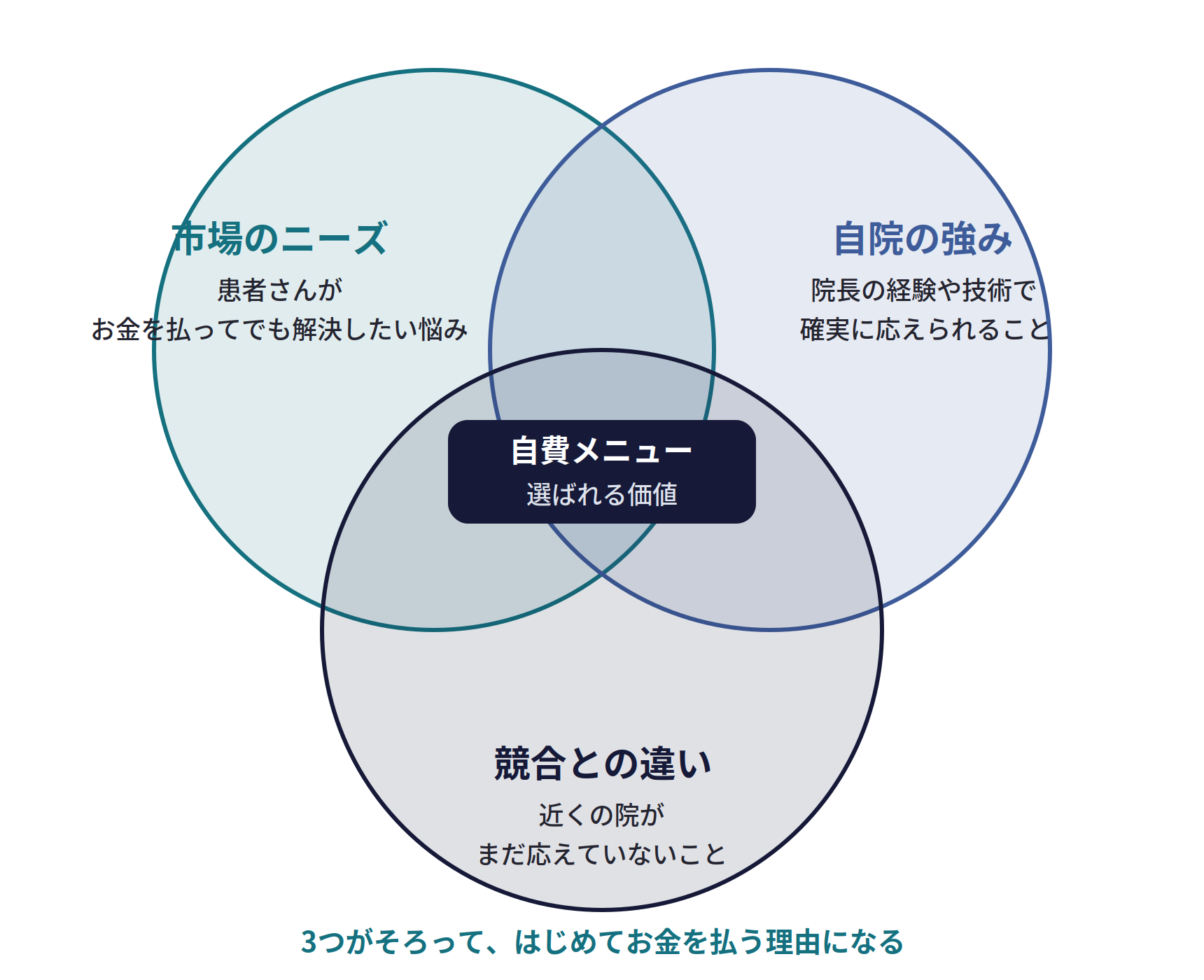 自費メニューは3つが重なるところで作る。市場のニーズ（患者さんがお金を払ってでも解決したい悩み）、自院の強み（院長の経験や技術で確実に応えられること）、競合との違い（近くの院がまだ応えていないこと）。3つがそろって、はじめてお金を払う理由になる