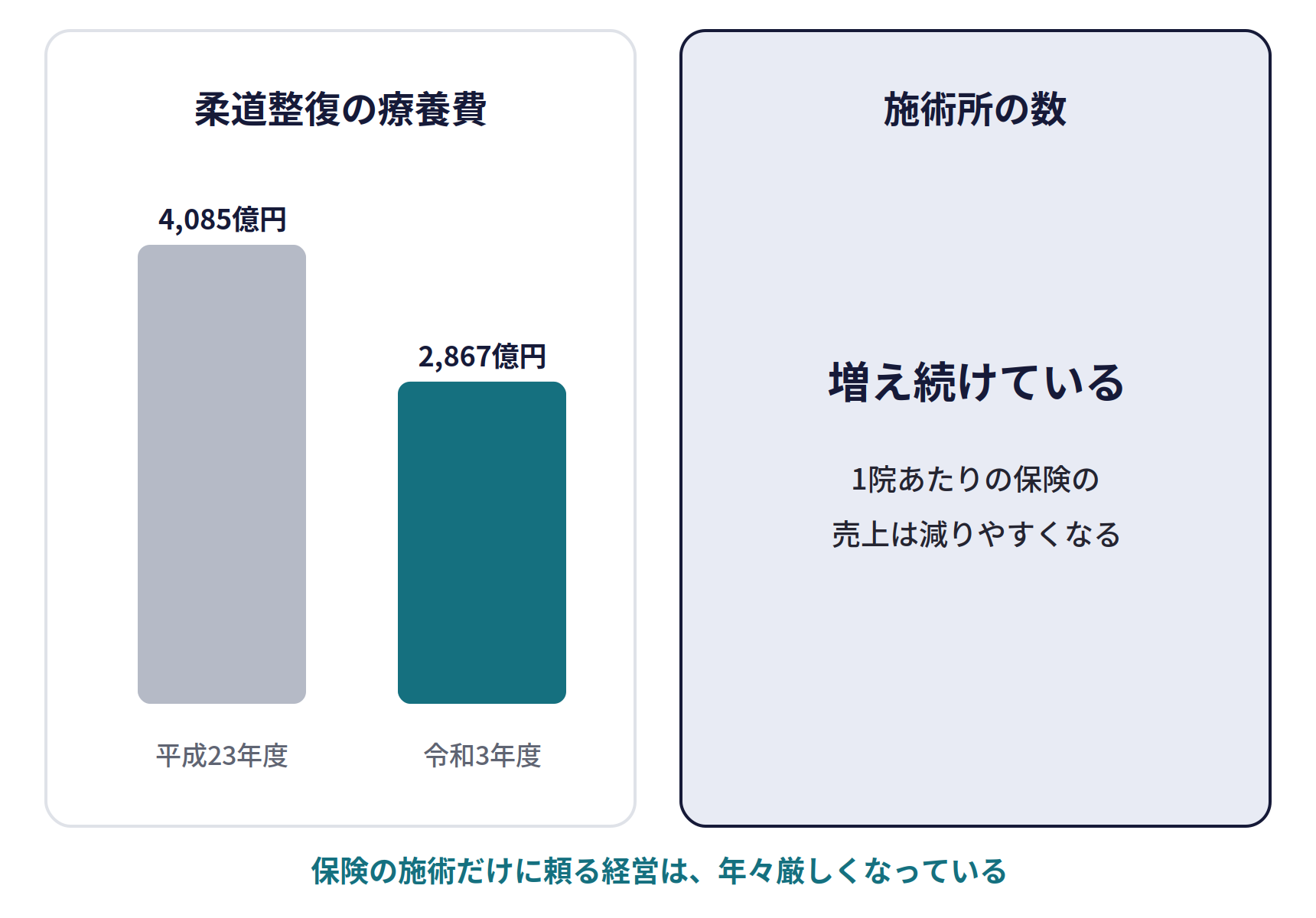 柔道整復療養費と施術所数の流れ。柔道整復の療養費は、平成23年度の4,085億円から、令和3年度は2,867億円に減っている。一方で施術所の数は増え続けており、1院あたりの保険の売上は減りやすくなる。保険の施術だけに頼る経営は、年々厳しくなっている