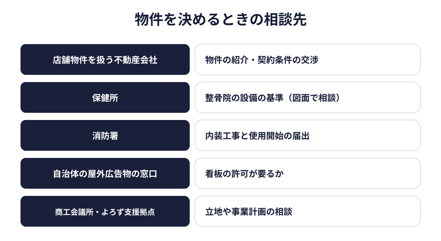 物件を決めるときの相談先の図。店舗物件を扱う不動産会社に物件の紹介と契約条件の交渉、保健所に整骨院の設備の基準、消防署に内装工事と使用開始の届出、自治体の屋外広告物の窓口に看板の許可、商工会議所とよろず支援拠点に立地や事業計画を相談する