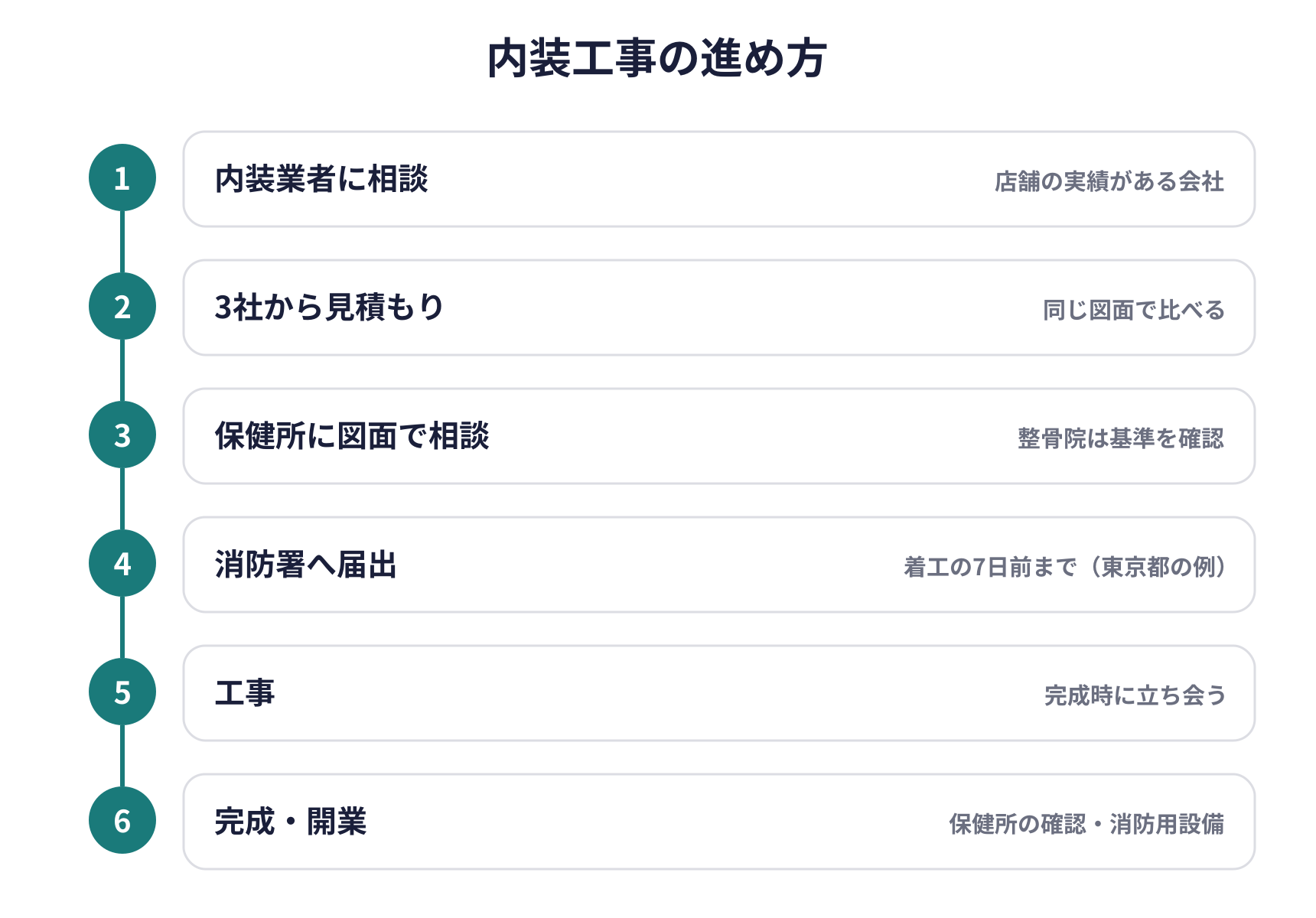 内装工事の進め方の図。内装業者に相談、3社から見積もり、保健所に図面で相談、消防署へ届出、工事、使用開始の6段階