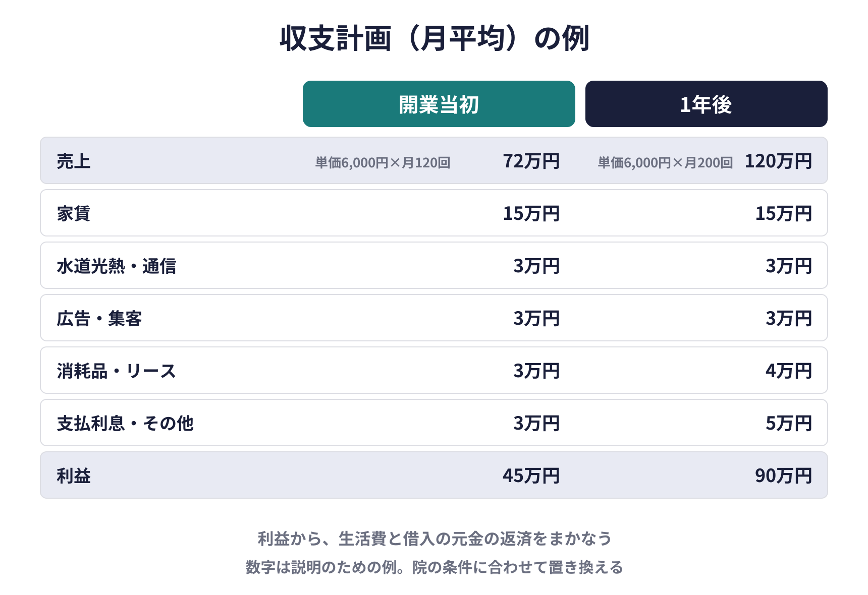 収支計画（月平均）の例の図。開業当初は単価6,000円で月120回の施術で売上72万円、家賃15万円、水道光熱と通信3万円、広告と集客3万円、消耗品とリース3万円、支払利息とその他3万円で、利益45万円。1年後は月200回で売上120万円、利益90万円