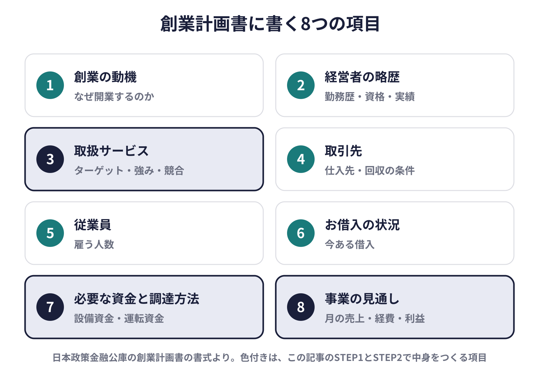 創業計画書に書く8つの項目の図。創業の動機、経営者の略歴、取扱サービス、取引先、従業員、お借入の状況、必要な資金と調達方法、事業の見通し