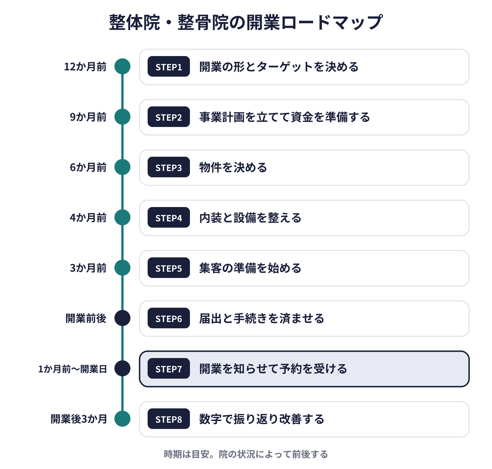 整体院・整骨院の開業ロードマップの図。12か月前に開業の形とターゲットを決める、9か月前に事業計画を立てて資金を準備する、6か月前に物件を決める、4か月前に内装と設備を整える、3か月前に集客の準備を始める、開業前後に届出と手続きを済ませる、1か月前から開業日に開業を知らせて予約を受ける、開業後3か月は数字で振り返り改善する