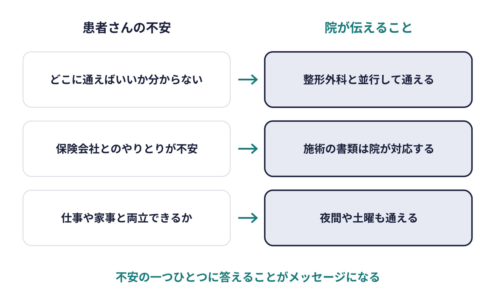 交通事故の患者さんの不安と、院が伝えること。どこに通えばいいか分からない→整形外科と並行して通える。保険会社とのやりとりが不安→施術の書類は院が対応する。仕事や家事と両立できるか→夜間や土曜も通える。不安の一つひとつに答えることがメッセージになる