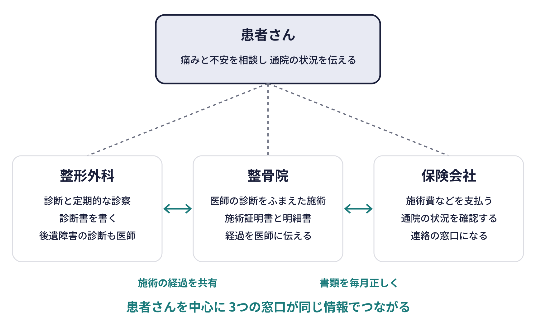 交通事故の患者さんを中心にした、整形外科・整骨院・保険会社の役割。整形外科:診断と定期的な診察、診断書を書く、後遺障害の診断も医師。整骨院:医師の診断をふまえた施術、施術証明書と明細書、経過を医師に伝える。保険会社:施術費などを支払う、通院の状況を確認する、連絡の窓口になる。整形外科と整骨院は施術の経過を共有し、整骨院と保険会社は書類を毎月正しくやりとりする