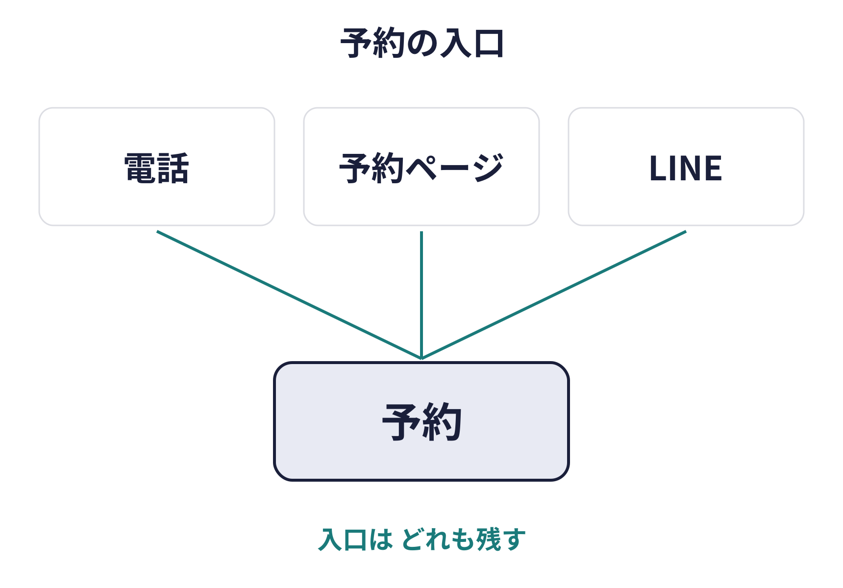 予約の入口の図。電話、予約ページ、LINEの3つの入口が、どれも予約につながっている