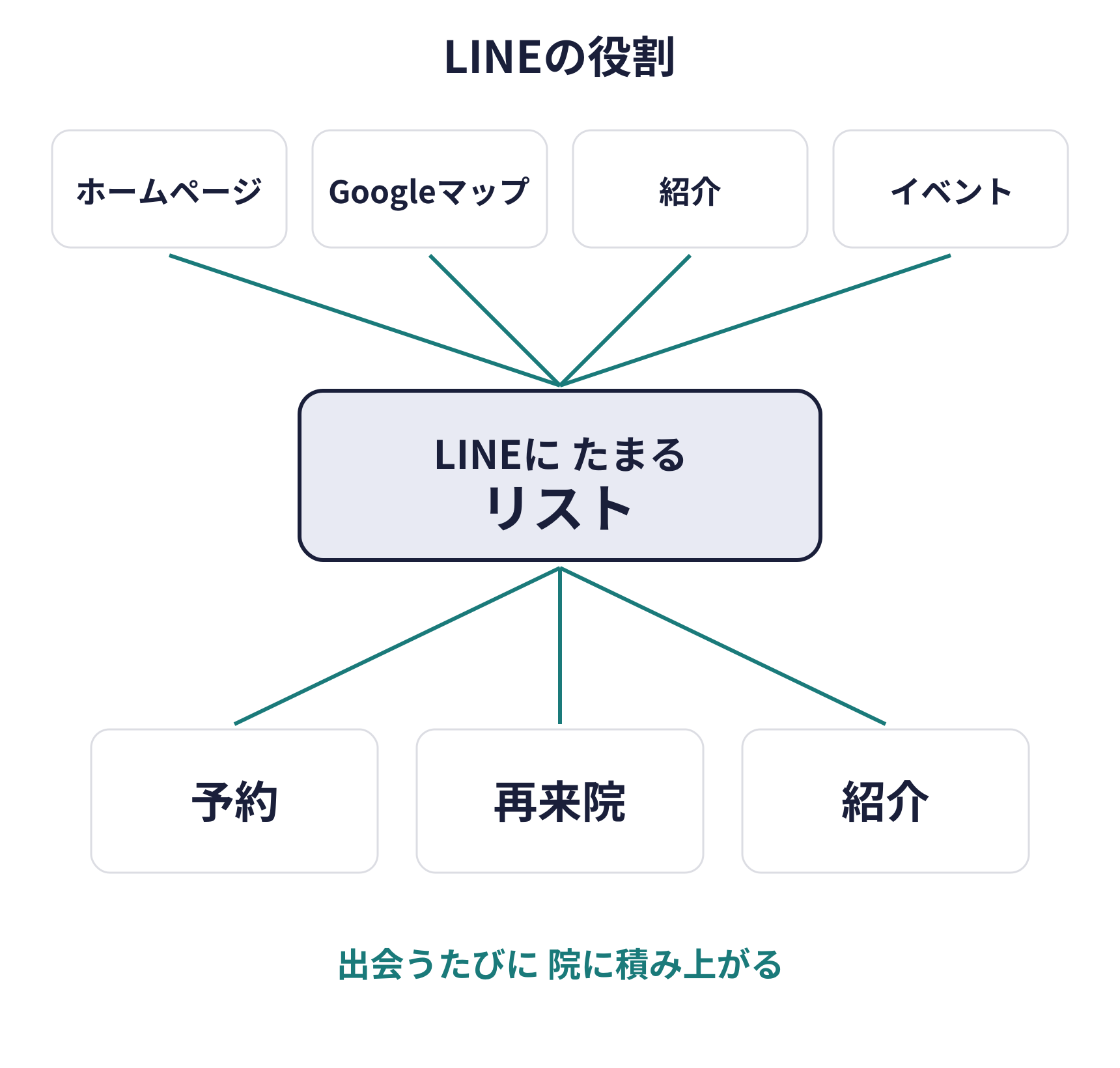 LINE公式アカウントの役割の図。ホームページ、Googleマップ、紹介、イベントで院を知った人がLINEのリストにたまり、予約、再来院、紹介につながる