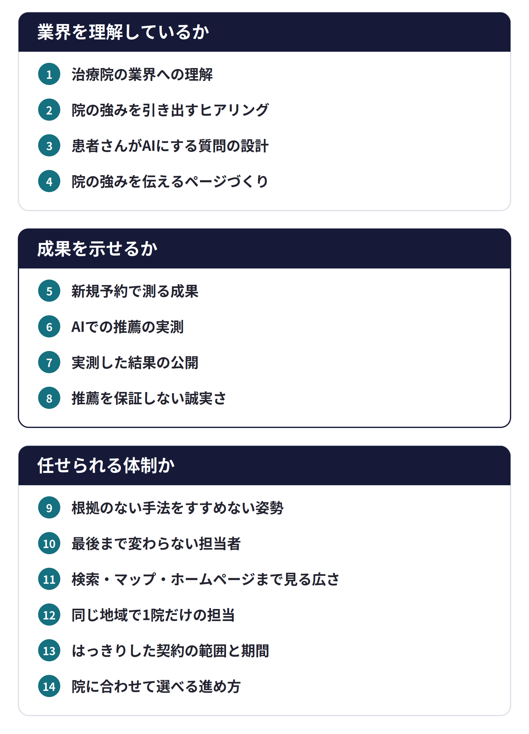LLMO対策支援会社を選ぶ14の基準。業界を理解しているか(1 治療院の業界への理解、2 院の強みを引き出すヒアリング、3 患者さんがAIにする質問の設計、4 院の経験をもとにした記事づくり)、成果を示せるか(5 新規予約で測る成果、6 AIでの推薦の実測、7 実測した結果の公開、8 推薦を保証しない誠実さ)、任せられる体制か(9 根拠のない手法をすすめない姿勢、10 最後まで変わらない担当者、11 検索・マップ・ホームページまで見る広さ、12 同じ地域で1院だけの担当、13 はっきりした契約の範囲と期間、14 院に合わせて選べる進め方)
