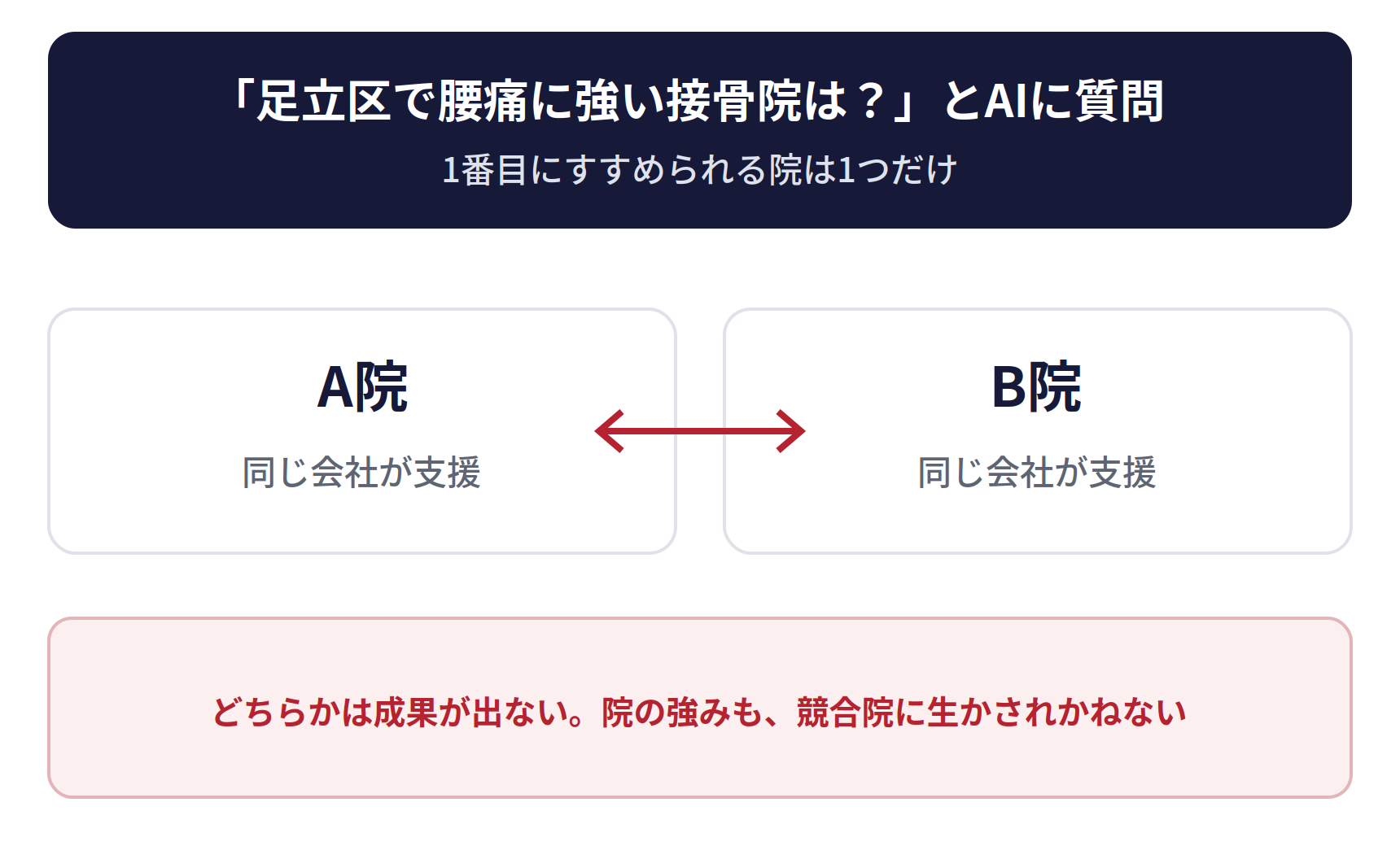 同じ地域の2院を支援すると、取り合いになる。「足立区で腰痛に強い接骨院は?」とAIに質問したとき、1番目にすすめられる院は1つだけ。同じ会社が支援するA院とB院が取り合い、どちらかは成果が出ない。院の強みも、競合院に生かされかねない