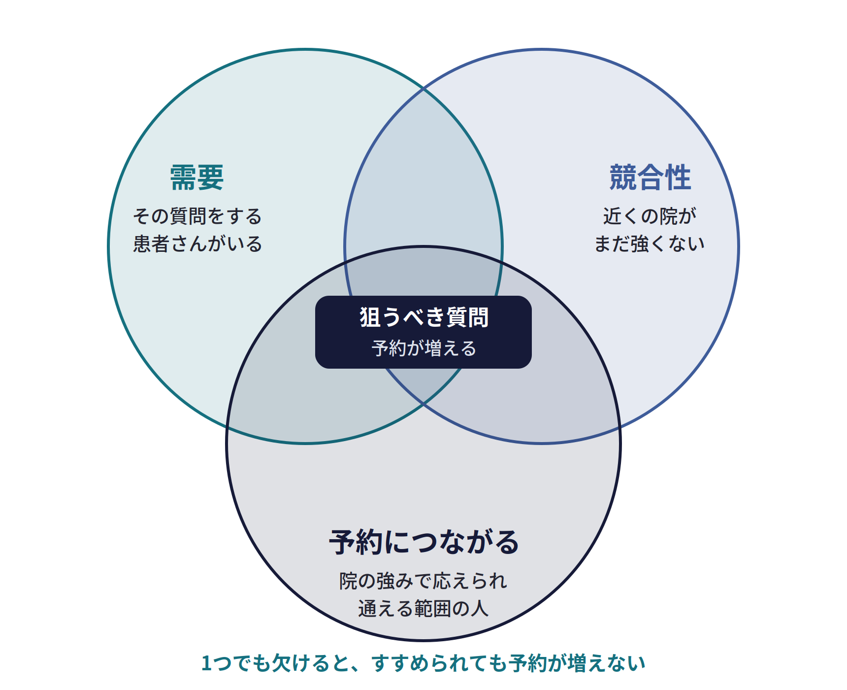 狙う質問は、3つが重なるところから選ぶ。需要(その質問をする患者さんがいる)、競合性(近くの院がまだ強くない)、予約につながる(院の強みで応えられ、通える範囲の人)。3つが重なるところが、予約が増える狙うべき質問。1つでも欠けると、すすめられても予約が増えない