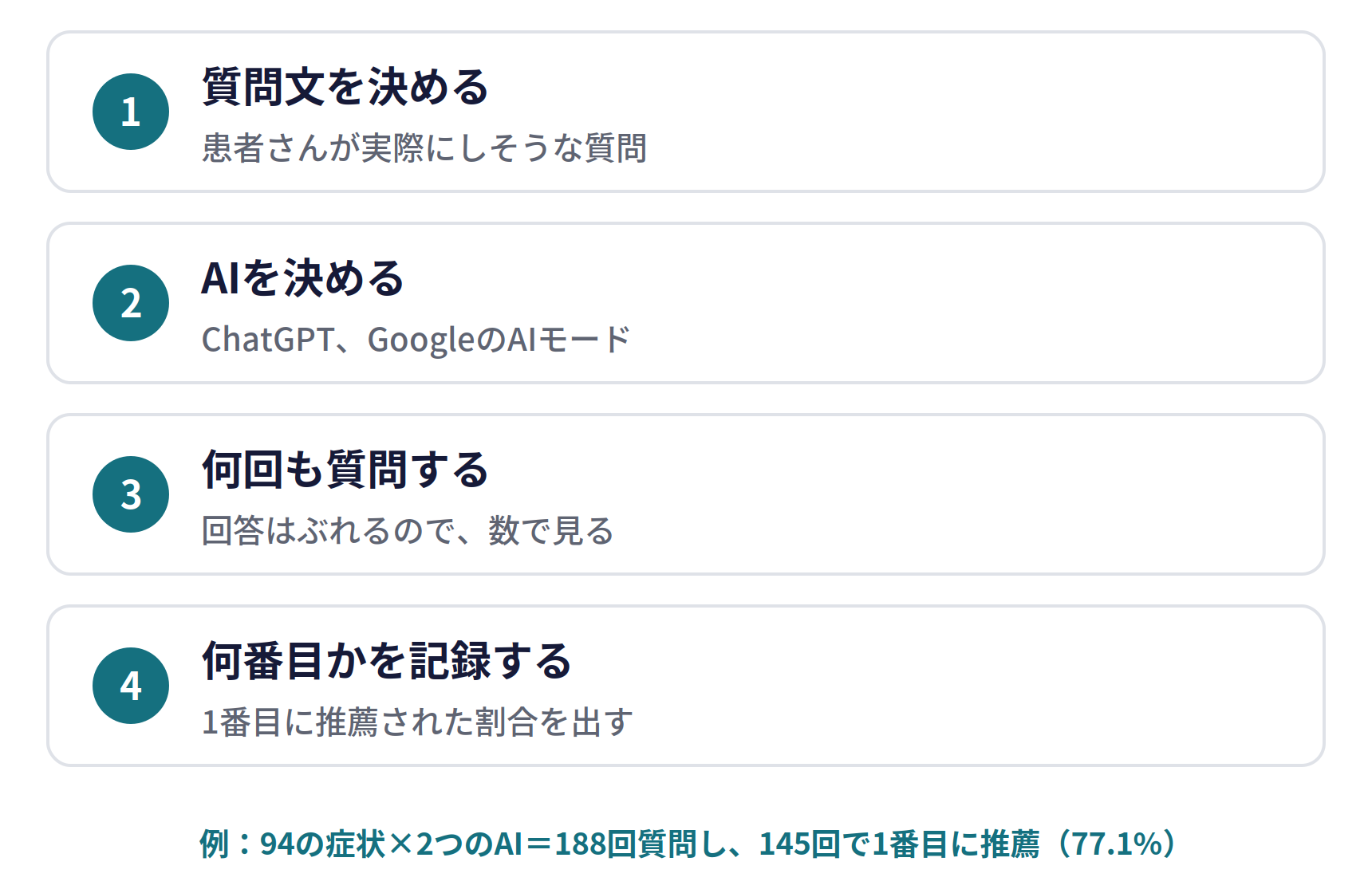 AIでの推薦を、実測で測る方法。1 質問文を決める(患者さんが実際にしそうな質問)、2 AIを決める(ChatGPT、GoogleのAIモード)、3 何回も質問する(回答はぶれるので、数で見る)、4 何番目かを記録する(1番目に推薦された割合を出す)。例:94の症状×2つのAI=188回質問し、145回で1番目に推薦(77.1%)