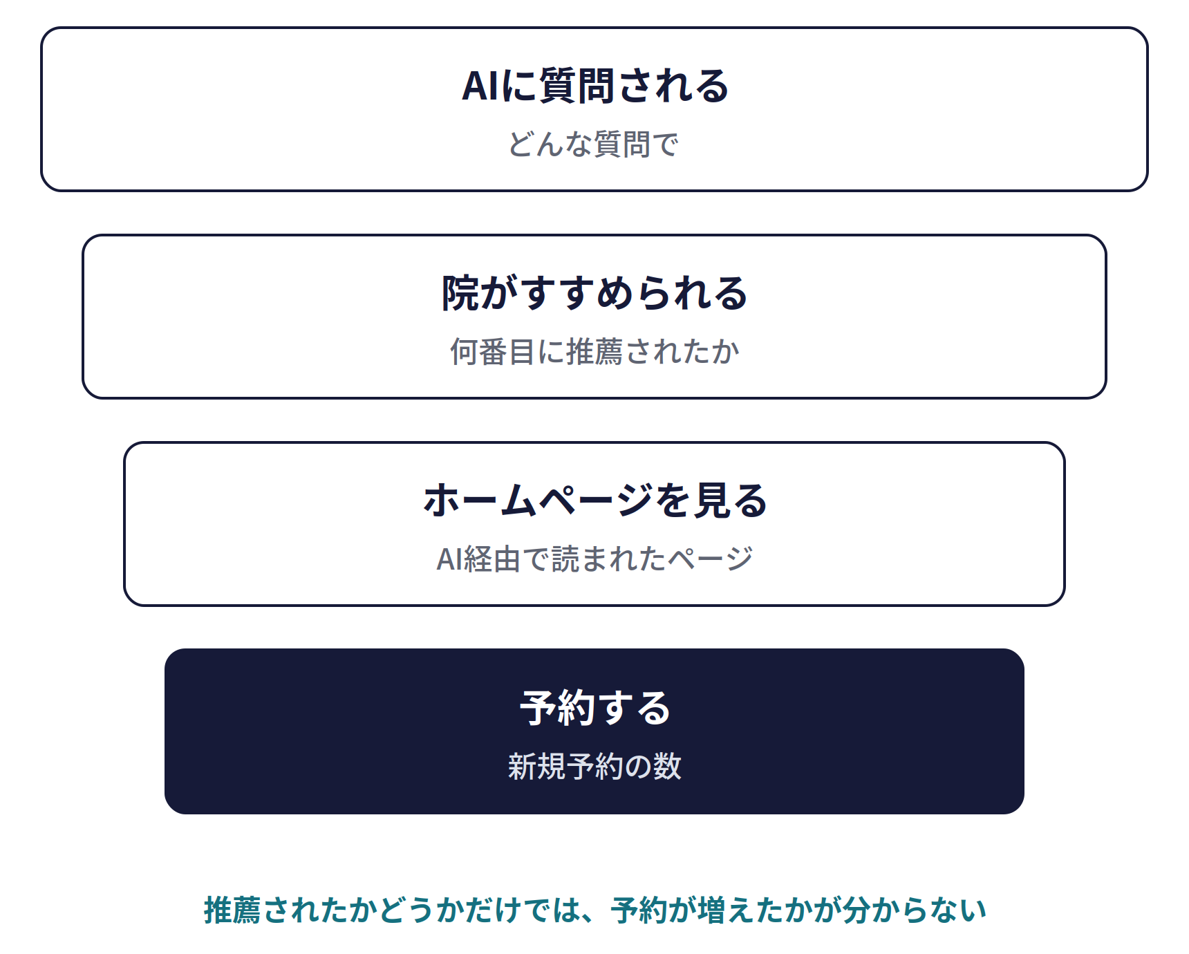成果は、推薦ではなく新規予約で測る。AIに質問される(どんな質問で)、院がすすめられる(何番目に推薦されたか)、ホームページを見る(AI経由で読まれたページ)、予約する(新規予約の数)。推薦されたかどうかだけでは、予約が増えたかが分からない