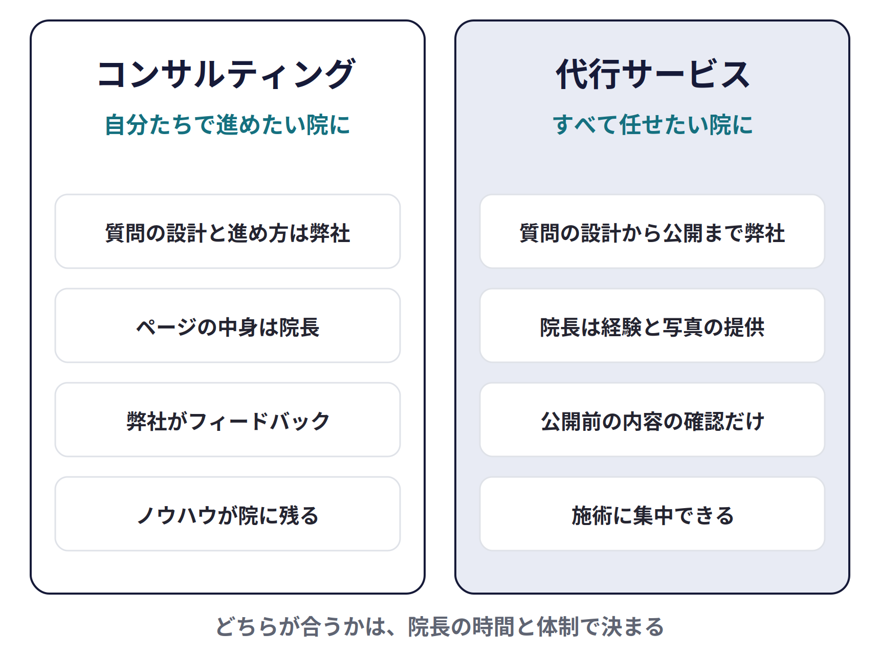 コンサルティングと代行サービス。コンサルティングは自分たちで進めたい院に(質問の設計と進め方は弊社、記事の作成は院長、弊社がフィードバック、ノウハウが院に残る)。代行サービスはすべて任せたい院に(質問の設計から公開まで弊社、院長は経験と写真の提供、公開前の内容の確認だけ、施術に集中できる)。どちらが合うかは、院長の時間と体制で決まる