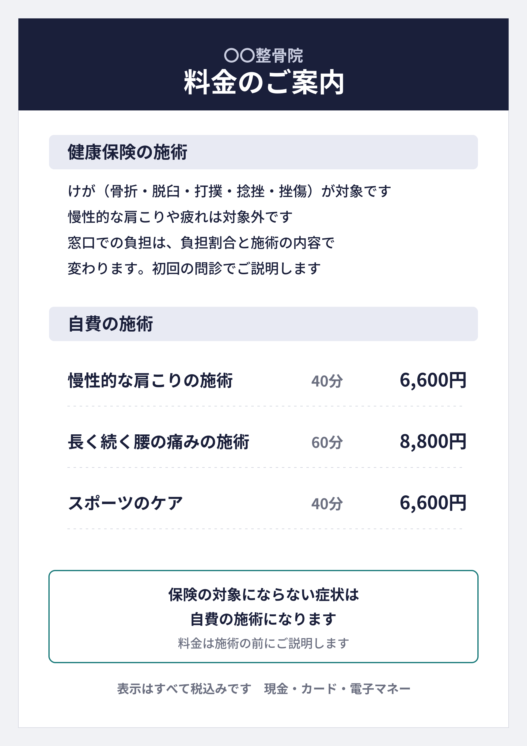 整骨院の院内に掲示する料金表の例。上に院名と「料金のご案内」。健康保険の施術の欄に、けが(骨折・脱臼・打撲・捻挫・挫傷)が対象で、慢性的な肩こりや疲れは対象外、窓口の負担は負担割合と施術内容で変わり、初回の問診で説明すると記載。自費の施術の欄に、慢性的な肩こりの施術40分6,600円、長く続く腰の痛みの施術60分8,800円、スポーツのケア40分6,600円。保険の対象にならない症状は自費の施術になり、料金は施術の前に説明すると記載。表示はすべて税込み