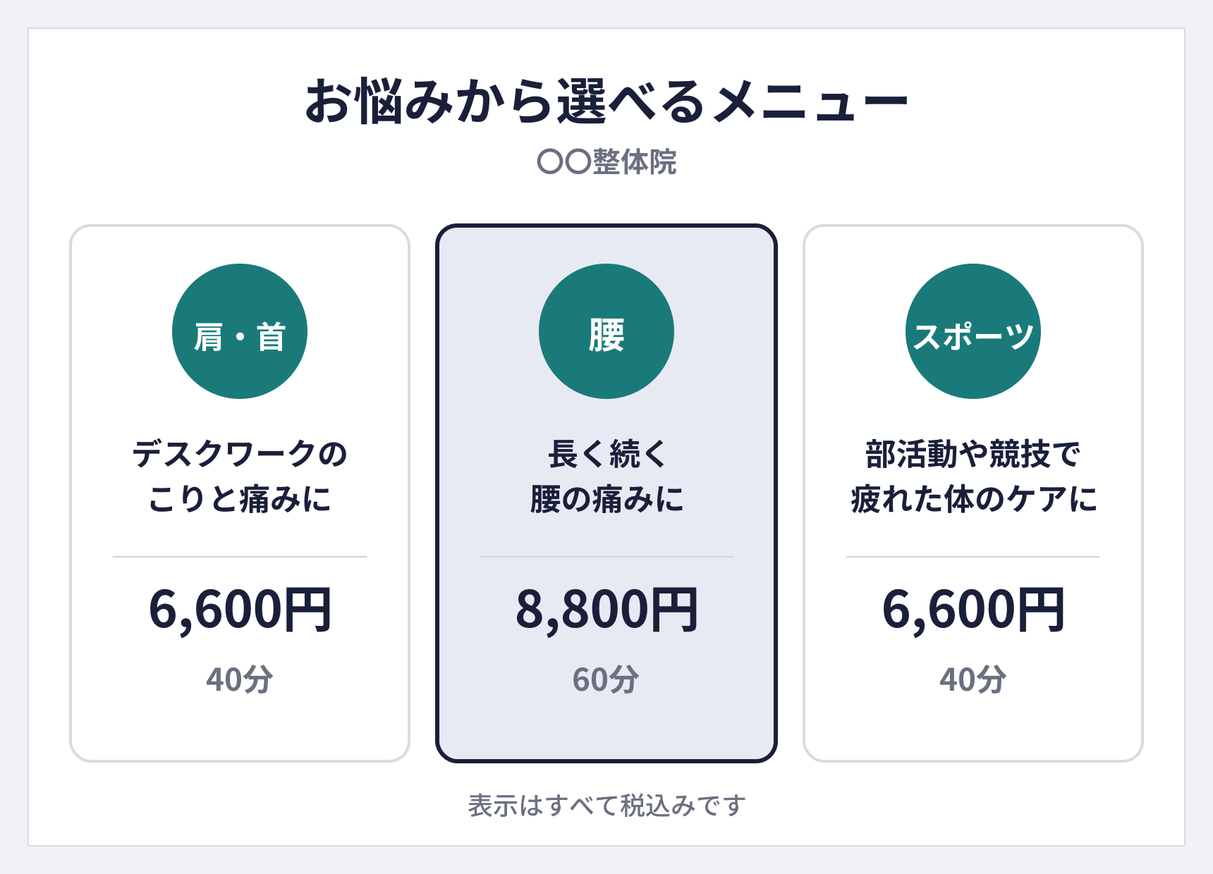 悩みから選べるメニュー表の例。肩・首(デスクワークのこりと痛みに)6,600円40分、腰(長く続く腰の痛みに)8,800円60分、スポーツ(部活動や競技で疲れた体のケアに)6,600円40分の3つを横に並べている。表示はすべて税込み