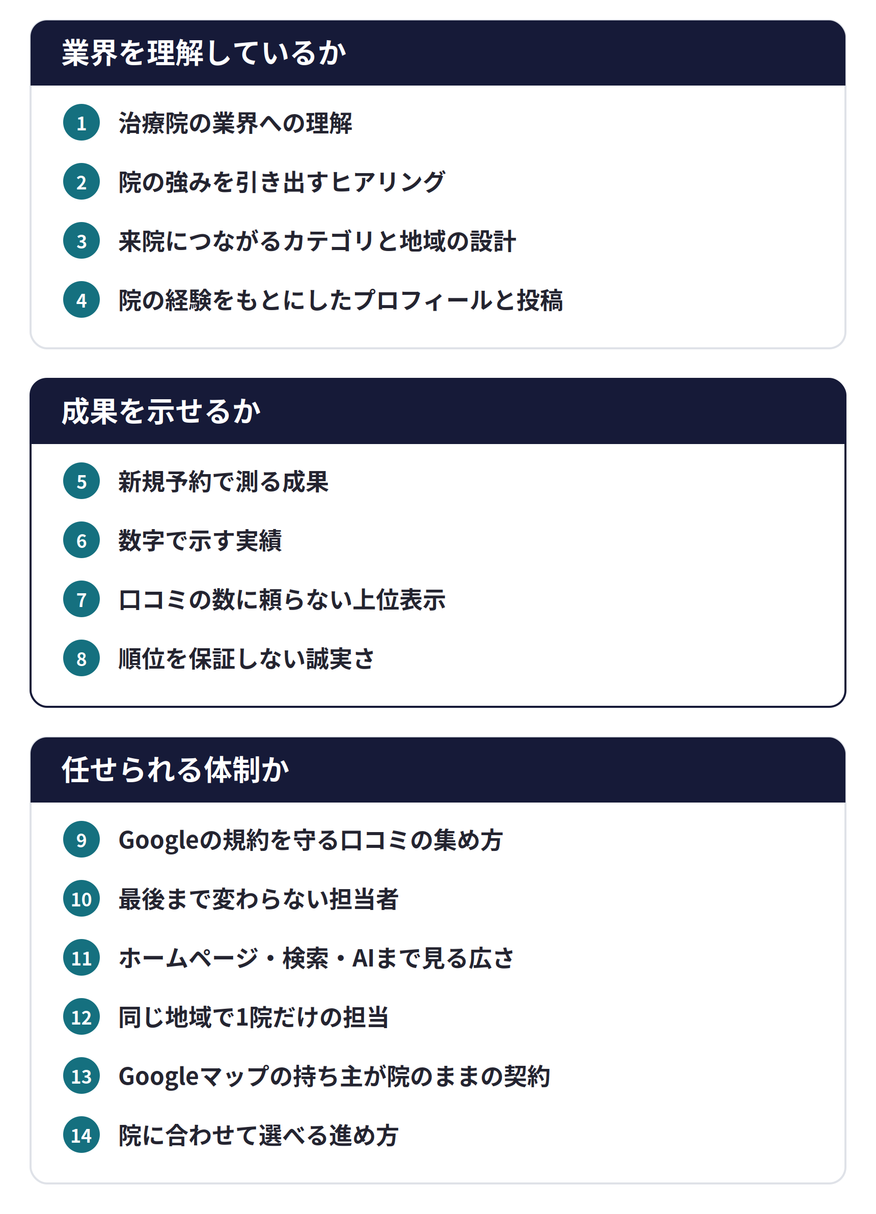 MEO対策支援会社を選ぶ14の基準。業界を理解しているか(1 治療院の業界への理解、2 院の強みを引き出すヒアリング、3 来院につながるカテゴリと地域の設計、4 院の経験をもとにしたプロフィールと投稿)、成果を示せるか(5 新規予約で測る成果、6 数字で示す実績、7 口コミの数に頼らない上位表示、8 順位を保証しない誠実さ)、任せられる体制か(9 Googleの規約を守る口コミの集め方、10 最後まで変わらない担当者、11 ホームページ・検索・AIまで見る広さ、12 同じ地域で1院だけの担当、13 Googleマップの持ち主が院のままの契約、14 院に合わせて選べる進め方)