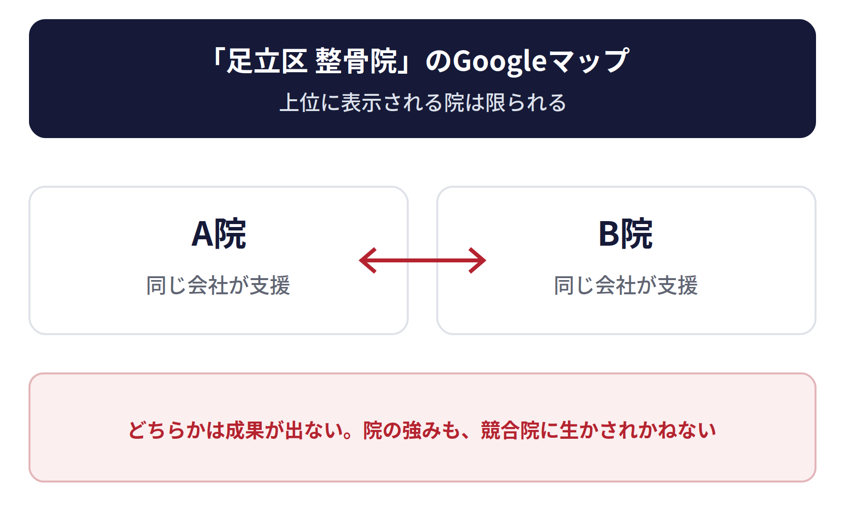 同じ地域の2院を支援すると、取り合いになる。「足立区 整骨院」のGoogleマップで上位に表示される院は限られる。同じ会社が支援するA院とB院が取り合い、どちらかは成果が出ない。院の強みも、競合院に生かされかねない