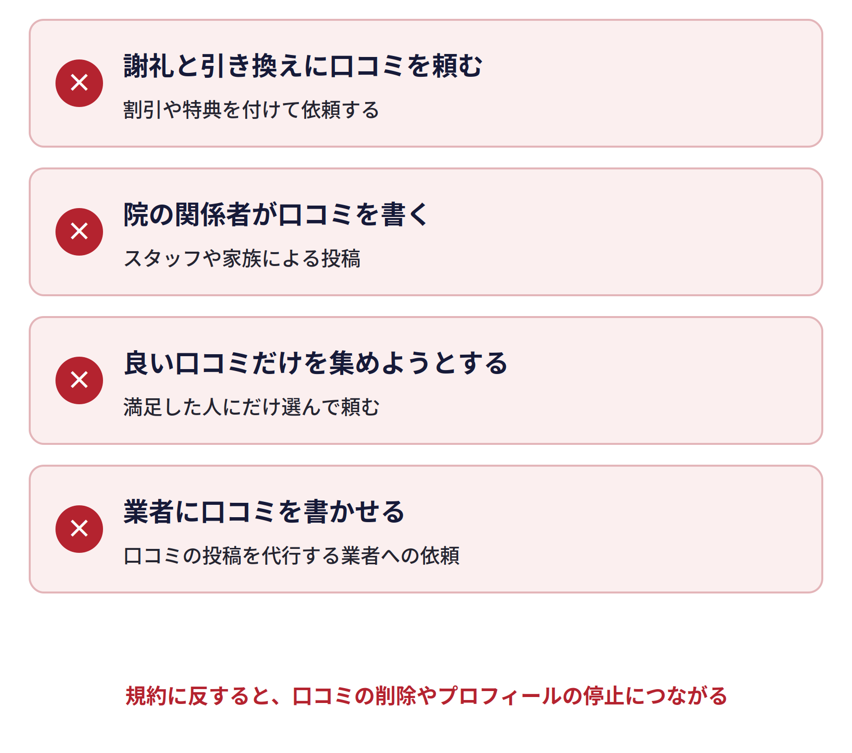 Googleの規約で認められない口コミの集め方。謝礼と引き換えに口コミを頼む(割引や特典を付けて依頼する)、院の関係者が口コミを書く(スタッフや家族による投稿)、良い口コミだけを集めようとする(満足した人にだけ選んで頼む)、業者に口コミを書かせる(口コミの投稿を代行する業者への依頼)。規約に反すると、口コミの削除やプロフィールの停止につながる