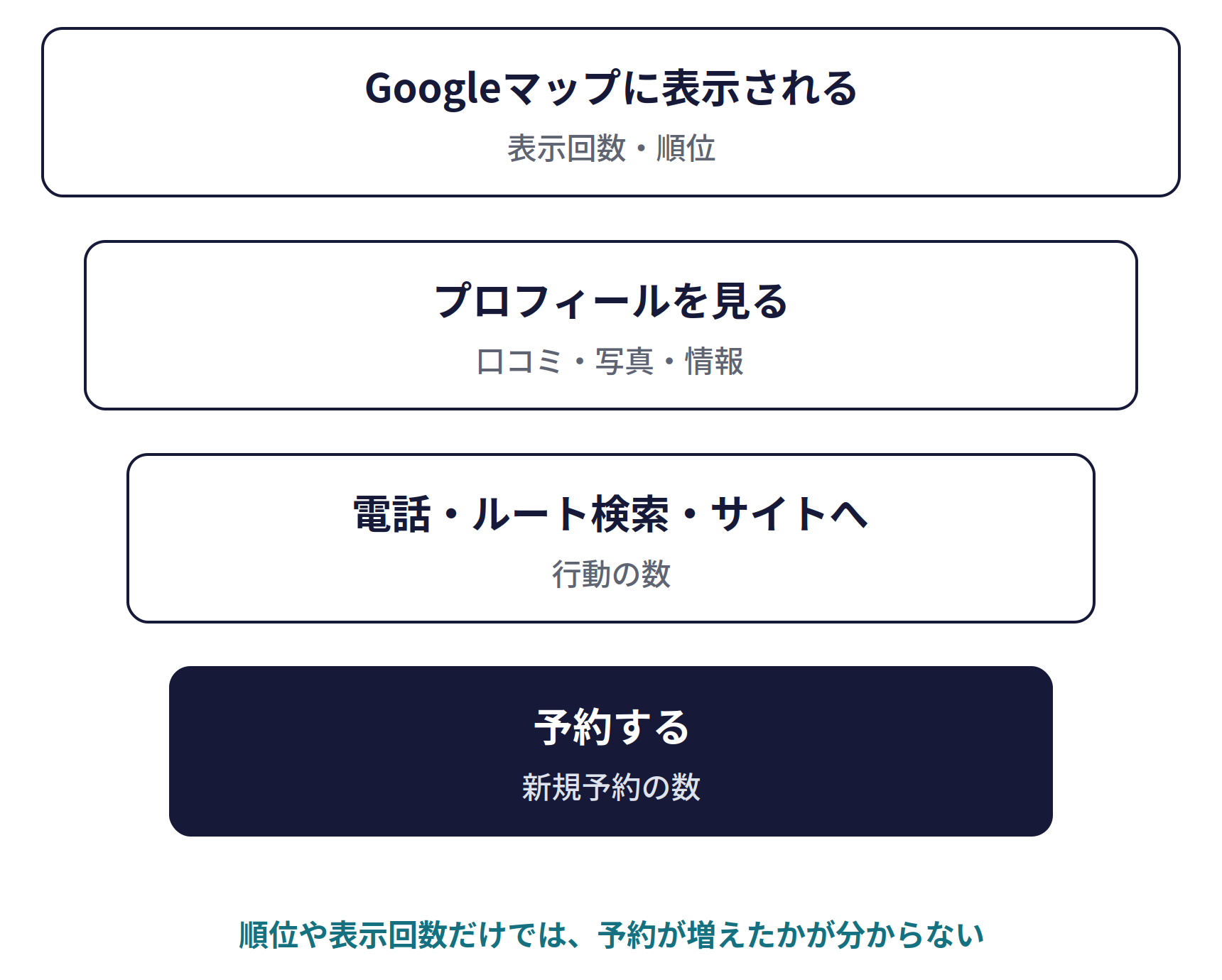 成果は、順位ではなく新規予約で測る。Googleマップに表示される(表示回数・順位)、プロフィールを見る(口コミ・写真・情報)、電話・ルート検索・サイトへ(行動の数)、予約する(新規予約の数)。順位や表示回数だけでは、予約が増えたかが分からない