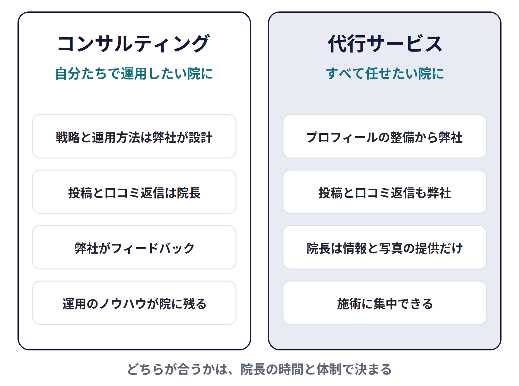 コンサルティングと代行サービス。コンサルティングは自分たちで運用したい院に(戦略と運用方法は弊社が設計、投稿と口コミ返信は院長、弊社がフィードバック、運用のノウハウが院に残る)。代行サービスはすべて任せたい院に(プロフィールの整備から弊社、投稿と口コミ返信も弊社、院長は情報と写真の提供だけ、施術に集中できる)。どちらが合うかは、院長の時間と体制で決まる