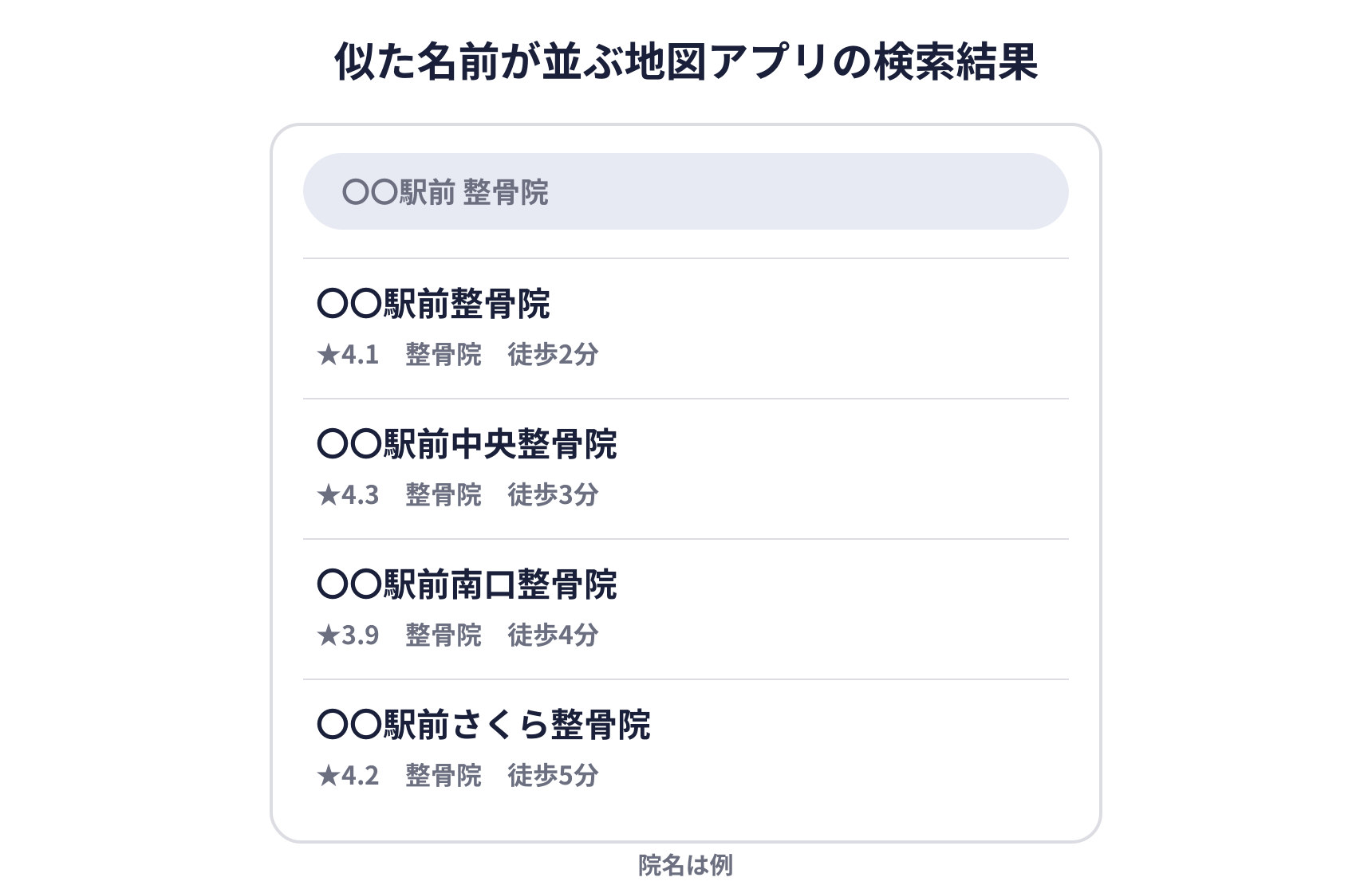 似た名前が並ぶ地図アプリの検索結果の図。〇〇駅前整骨院、〇〇駅前中央整骨院、〇〇駅前南口整骨院、〇〇駅前さくら整骨院が並んでいる