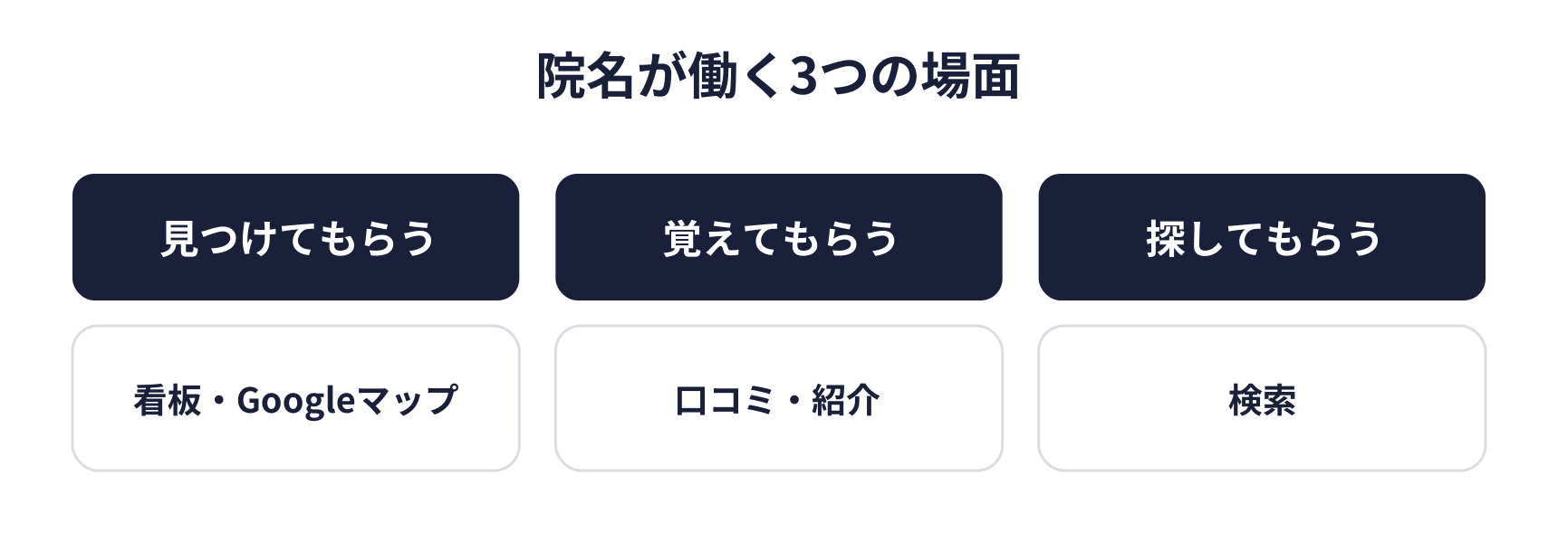 院名が働く3つの場面の図。看板やGoogleマップで見つけてもらう、口コミや紹介で覚えてもらう、検索で探してもらう