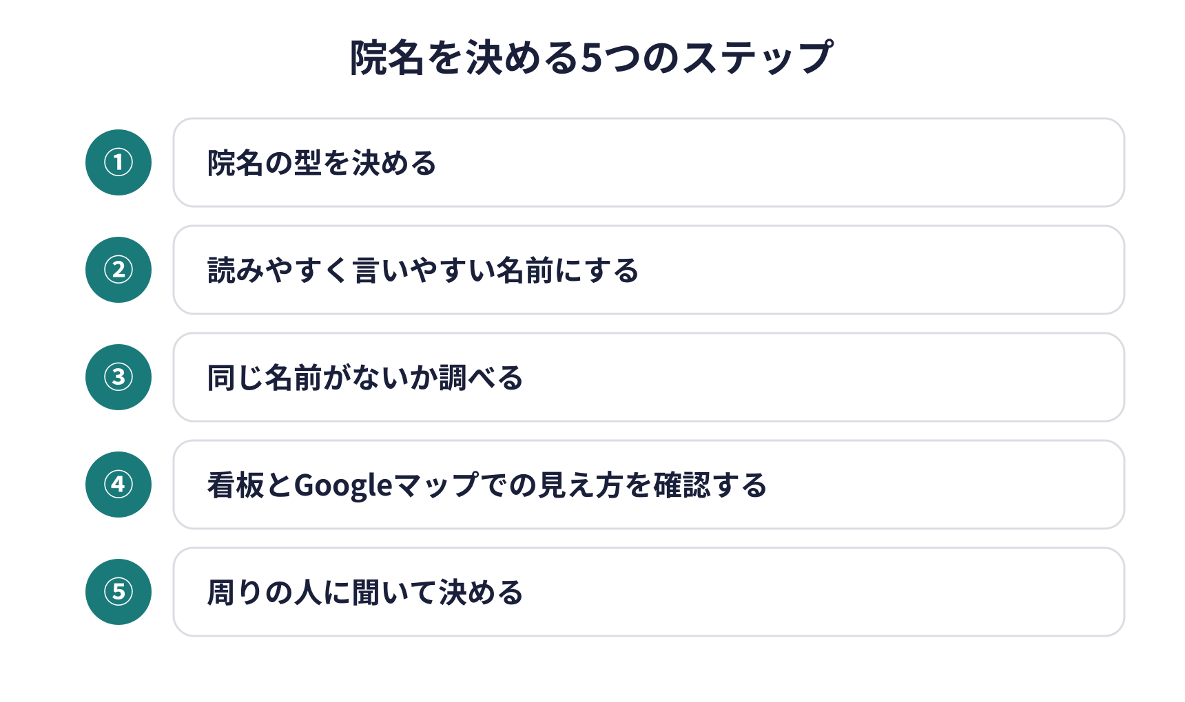 院名を決める5つのステップの図。院名の型を決める、読みやすく言いやすい名前にする、同じ名前がないか調べる、看板とGoogleマップでの見え方を確認する、周りの人に聞いて決める