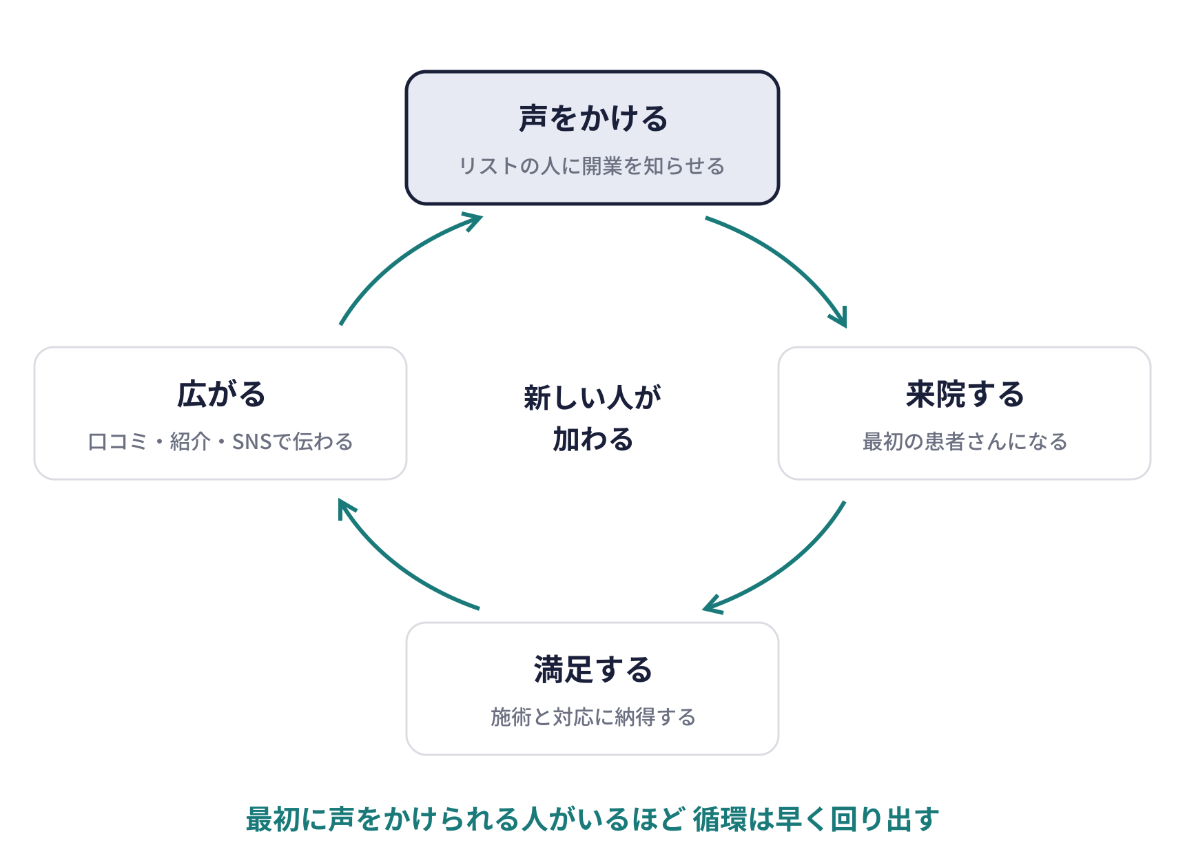 開業時の集客の循環。声をかける（リストの人に開業を知らせる）→来院する（最初の患者さんになる）→満足する（施術と対応に納得する）→広がる（口コミ・紹介・SNSで伝わる）→新しい人が加わる。最初に声をかけられる人がいるほど循環は早く回り出す