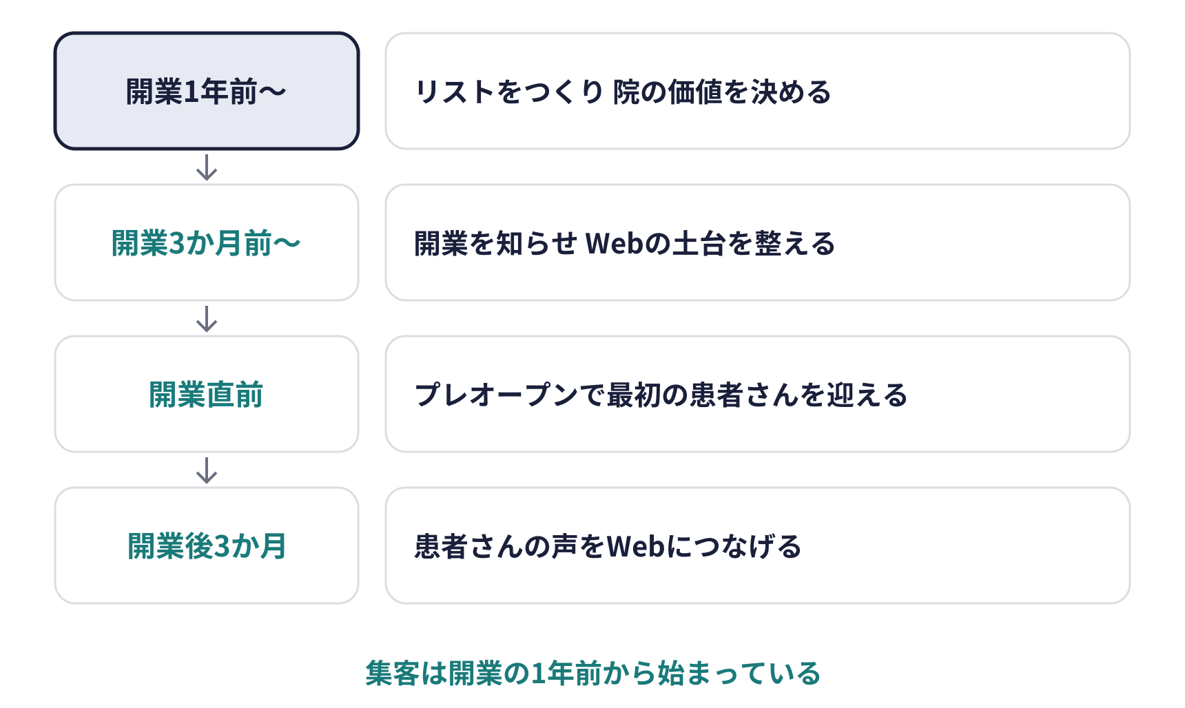 開業前から始める準備の時系列。開業1年前〜：リストをつくり院の価値を決める。開業3か月前〜：開業を知らせWebの土台を整える。開業直前：プレオープンで最初の患者さんを迎える。開業後3か月：患者さんの声をWebにつなげる。集客は開業の1年前から始まっている