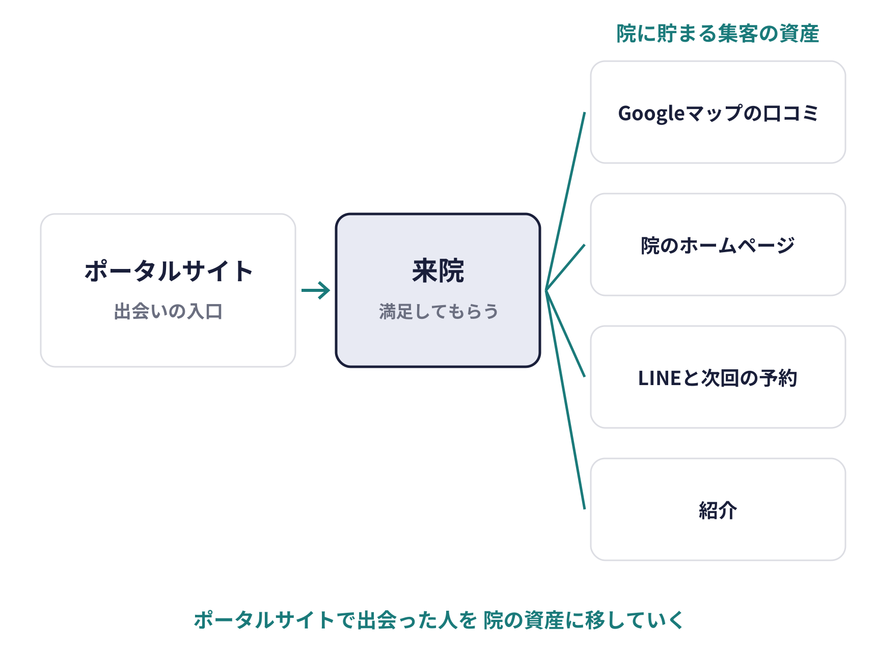 ポータルサイトで出会った人を院の資産に移していく流れ。ポータルサイト（出会いの入口）から来院（満足してもらう）へ。来院した人から、Googleマップの口コミ、院のホームページ、LINEと次回の予約、紹介という院に貯まる集客の資産へつなげる
