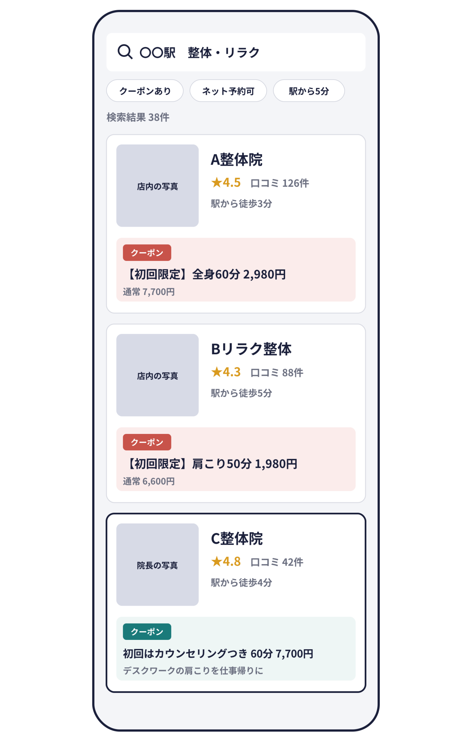 ポータルサイトの検索結果のイメージ。「〇〇駅 整体・リラク」で検索し、クーポンあり・ネット予約可・駅から5分の条件で38件。A整体院（★4.5、口コミ126件、駅から徒歩3分、初回限定全身60分2,980円、通常7,700円）、Bリラク整体（★4.3、口コミ88件、駅から徒歩5分、初回限定肩こり50分1,980円、通常6,600円）、C整体院（★4.8、口コミ42件、駅から徒歩4分、院長の写真、初回はカウンセリングつき60分7,700円、デスクワークの肩こりを仕事帰りに）が並んでいる
