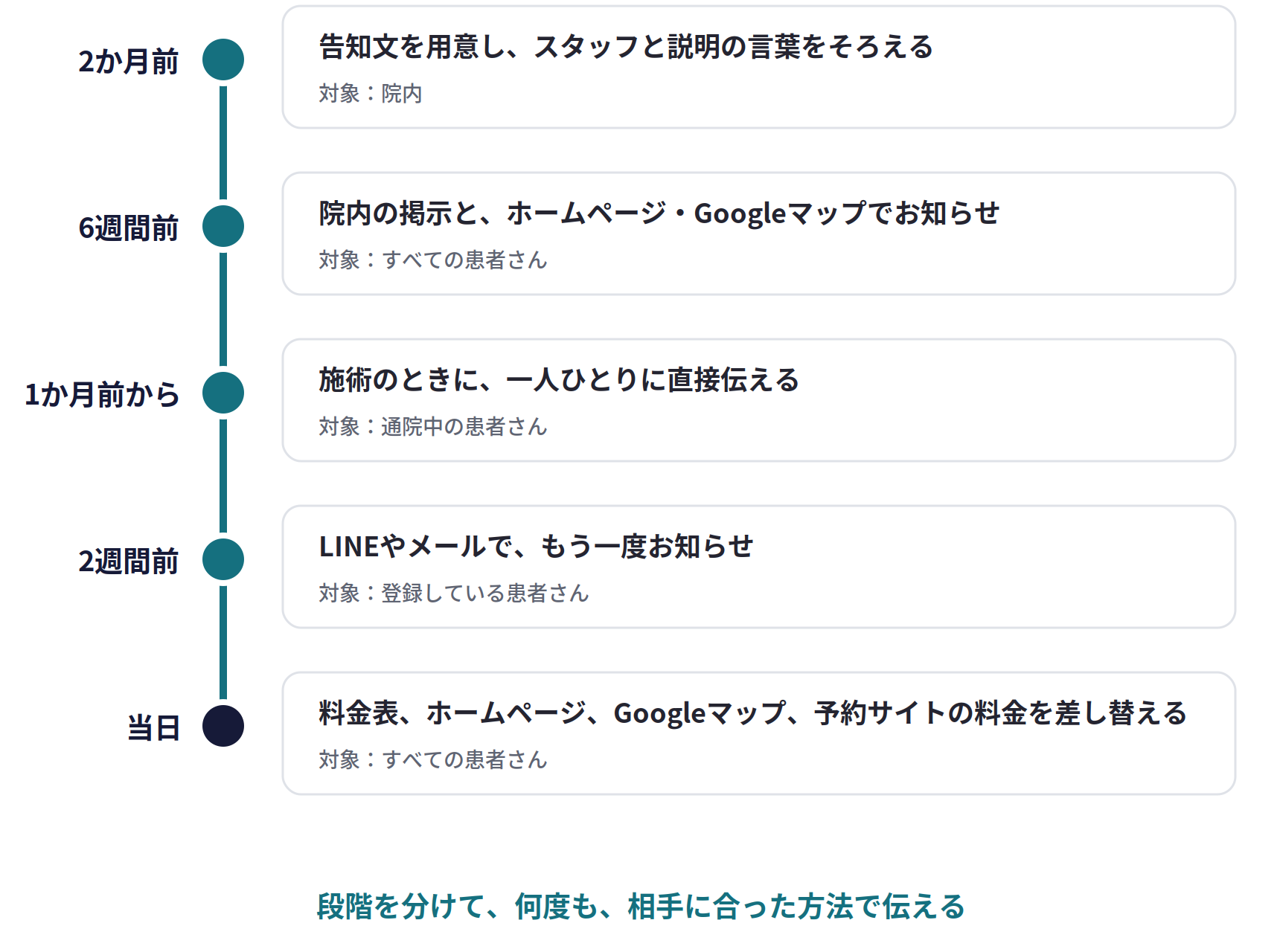 値上げを伝えるスケジュール。2か月前：告知文を用意し、スタッフと説明の言葉をそろえる（院内）。6週間前：院内の掲示と、ホームページ・Googleマップでお知らせ（すべての患者さん）。1か月前から：施術のときに、一人ひとりに直接伝える（通院中の患者さん）。2週間前：LINEやメールで、もう一度お知らせ（登録している患者さん）。当日：料金表、ホームページ、Googleマップ、予約サイトの料金を差し替える（すべての患者さん）。段階を分けて、何度も、相手に合った方法で伝える