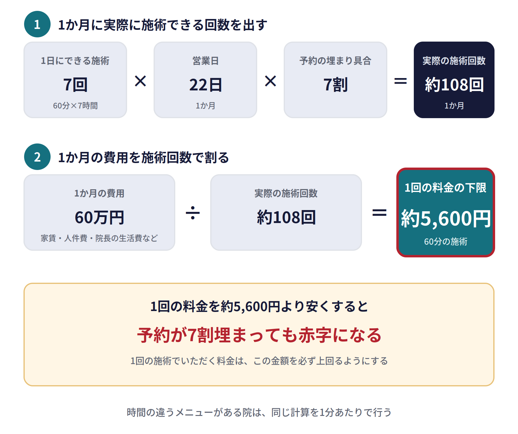 1回の料金の下限の出し方（60分の施術の例）。1 1か月に実際に施術できる回数を出す：1日にできる施術7回（60分×7時間）×営業日22日×予約の埋まり具合7割＝約108回。2 1か月の費用を施術回数で割る：1か月の費用60万円（家賃・人件費・院長の生活費など）÷約108回＝1回の料金の下限約5,600円。1回の料金を約5,600円より安くすると、予約が7割埋まっても赤字になる