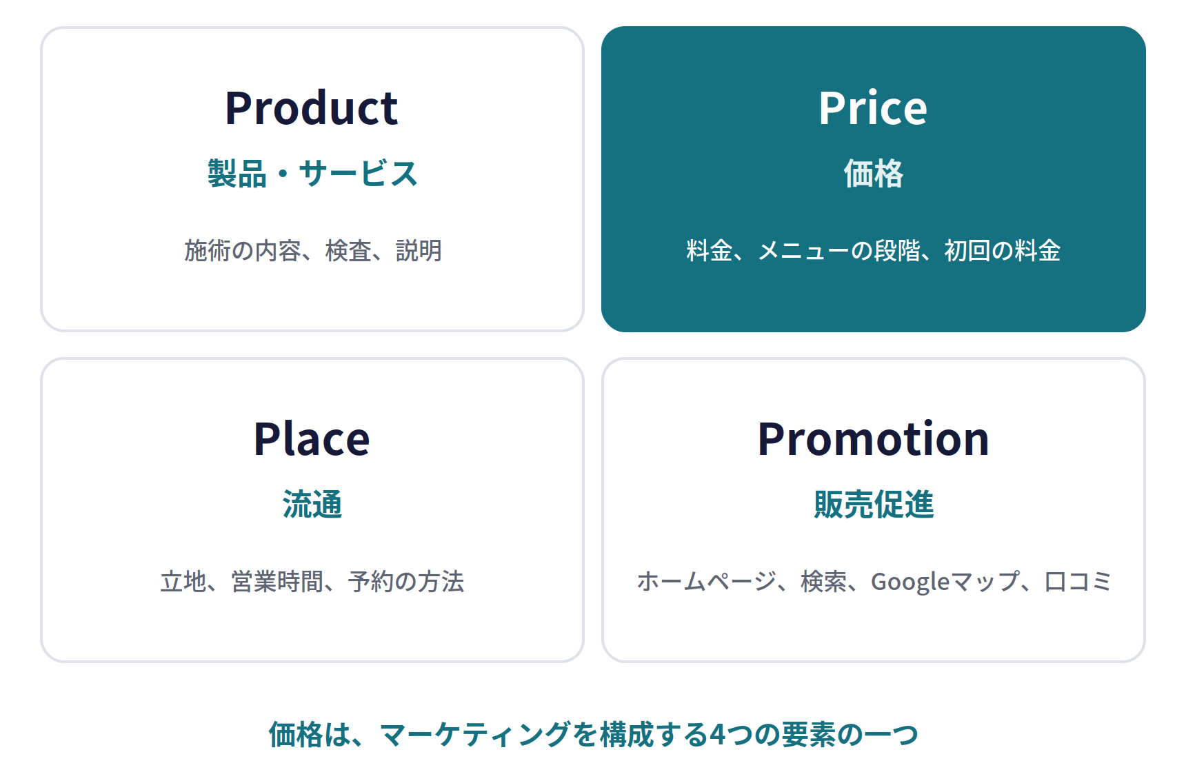 マーケティングの4P。Product（製品・サービス：施術の内容、検査、説明）、Price（価格：料金、メニューの段階、初回の料金）、Place（流通：立地、営業時間、予約の方法）、Promotion（販売促進：ホームページ、検索、Googleマップ、口コミ）。価格は、マーケティングを構成する4つの要素の一つ