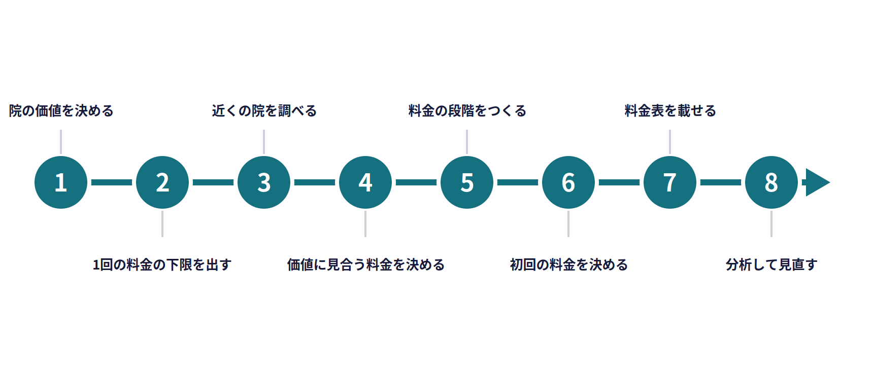 整骨院・整体院の価格設定の8つのステップ。1 院の価値を決める、2 1回の料金の下限を出す、3 近くの院を調べる、4 価値に見合う料金を決める、5 料金の段階をつくる、6 初回の料金を決める、7 料金表を載せる、8 分析して見直す