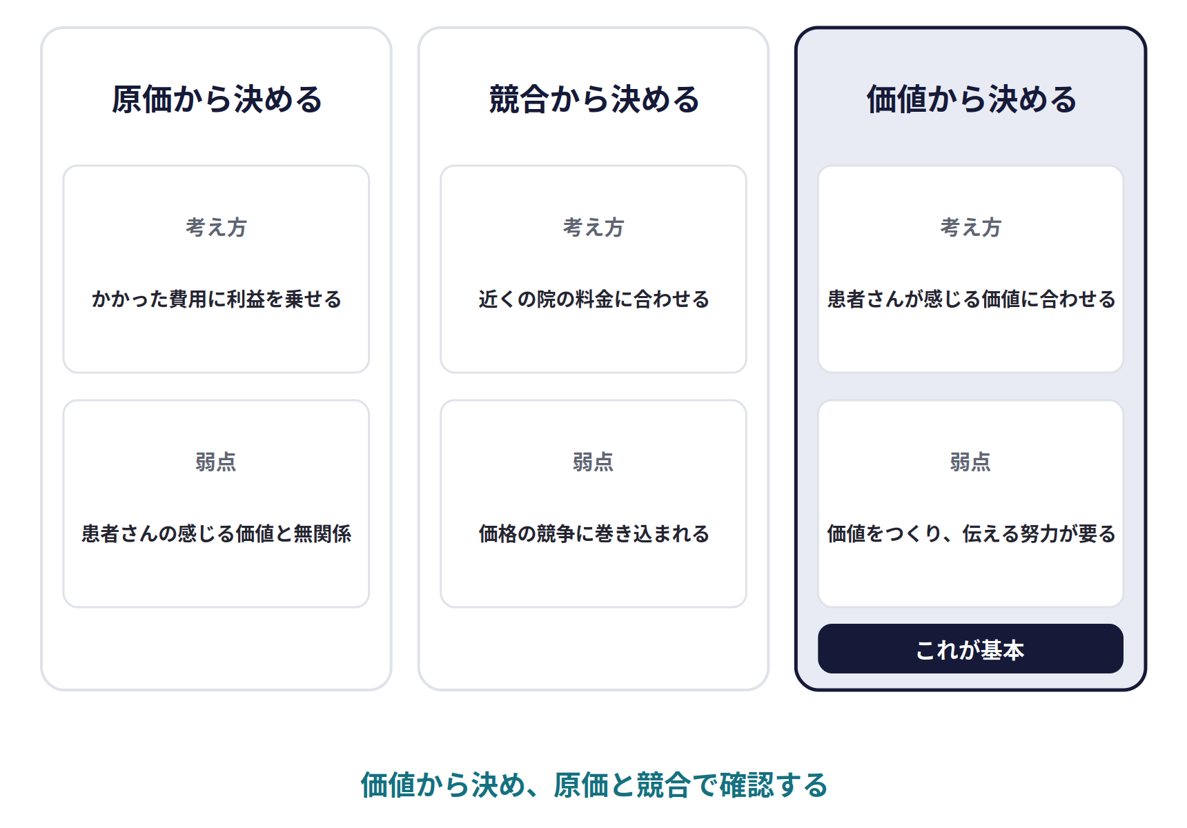 値付けの3つの考え方。原価から決める（かかった費用に利益を乗せる。弱点：患者さんの感じる価値と無関係）、競合から決める（近くの院の料金に合わせる。弱点：価格の競争に巻き込まれる）、価値から決める（患者さんが感じる価値に合わせる。弱点：価値をつくり、伝える努力が要る。これが基本）。価値から決め、原価と競合で確認する