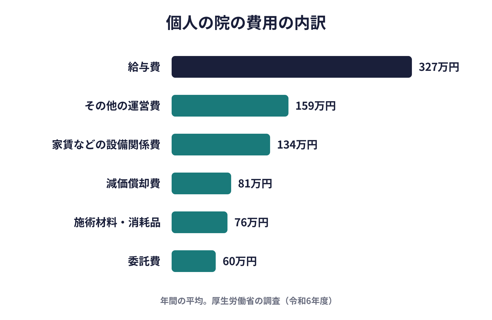 個人の院の費用の内訳の図。給与費327万円、その他の運営費159万円、家賃などの設備関係費134万円、減価償却費81万円、施術材料・消耗品76万円、委託費60万円