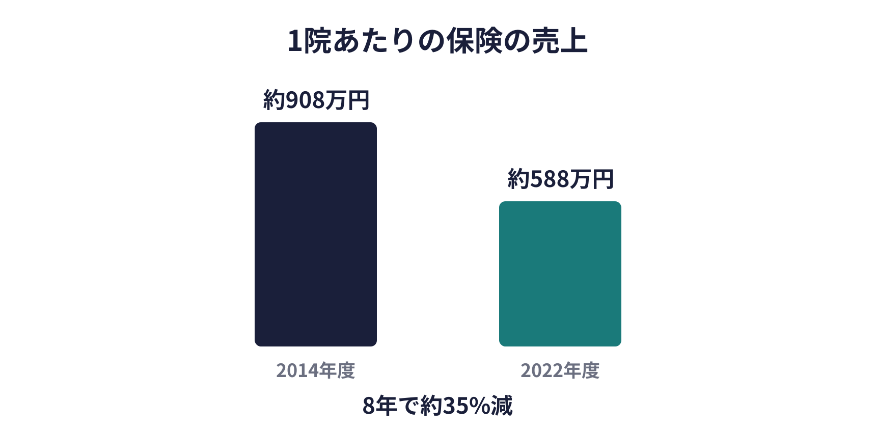 1院あたりの保険の売上の図。2014年度の約908万円から2022年度の約588万円へ、8年で約35%減った