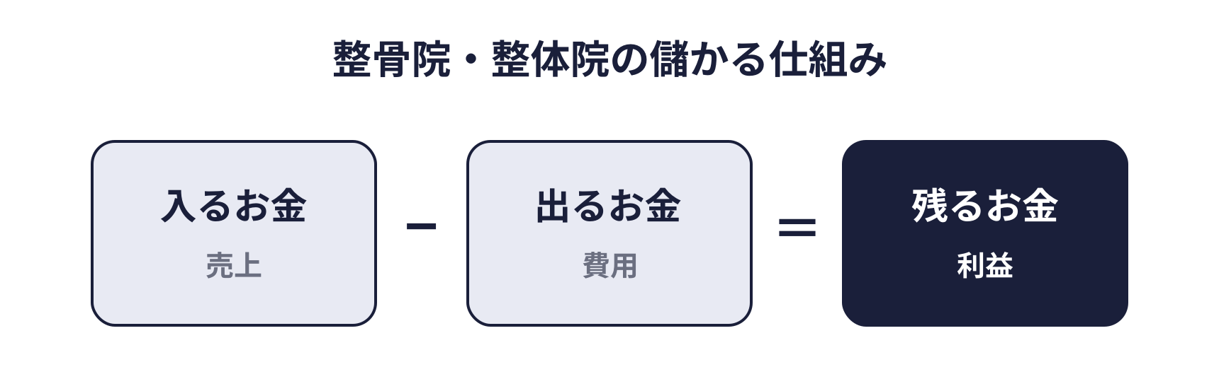 整骨院・整体院の儲かる仕組みの図。入るお金（売上）から出るお金（費用）を引いたものが残るお金（利益）