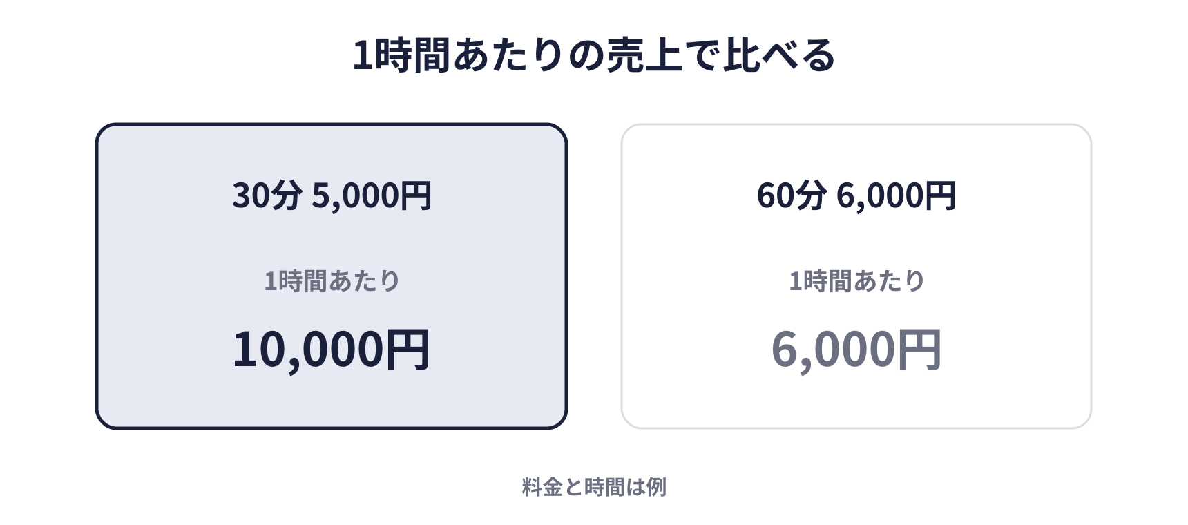 1時間あたりの売上で比べる図。30分5,000円は1時間あたり10,000円、60分6,000円は1時間あたり6,000円