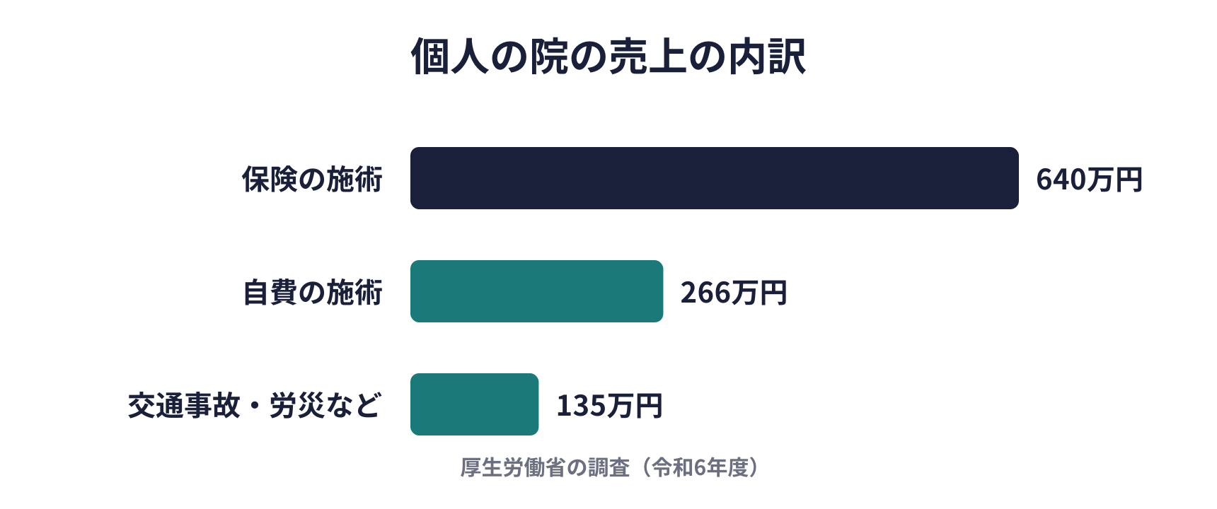 個人の院の売上の内訳の図。保険の施術640万円、自費の施術266万円、交通事故・労災など135万円