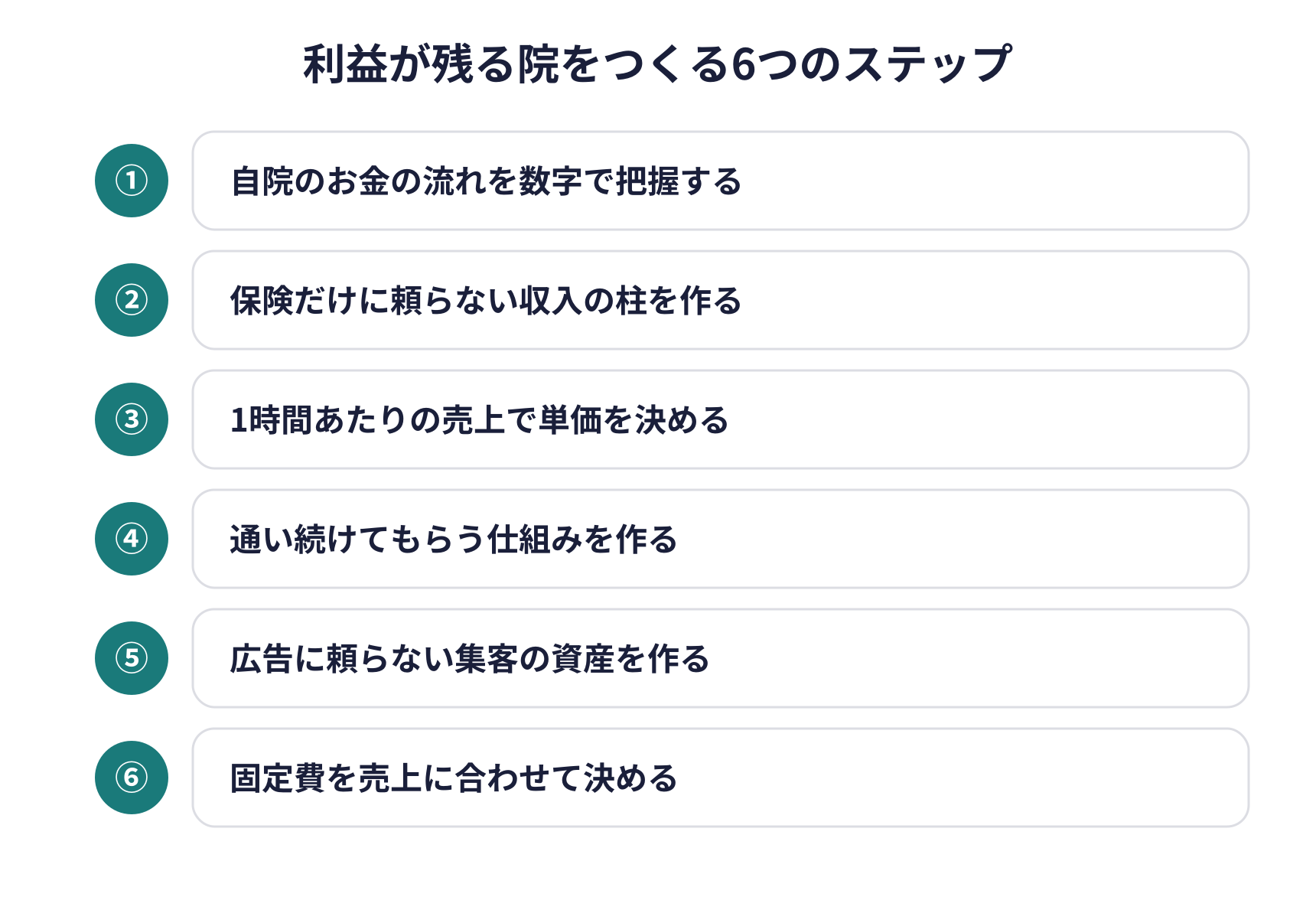 利益が残る院をつくる6つのステップの図。自院のお金の流れを数字で把握する、保険だけに頼らない収入の柱を作る、1時間あたりの売上で単価を決める、通い続けてもらう仕組みを作る、広告に頼らない集客の資産を作る、固定費を売上に合わせて決める