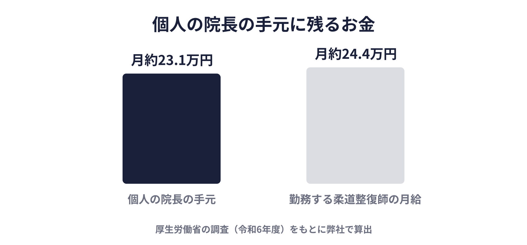 個人の院長の手元に残るお金の図。個人の院長の手元は月約23.1万円、勤務する柔道整復師の月給は月約24.4万円