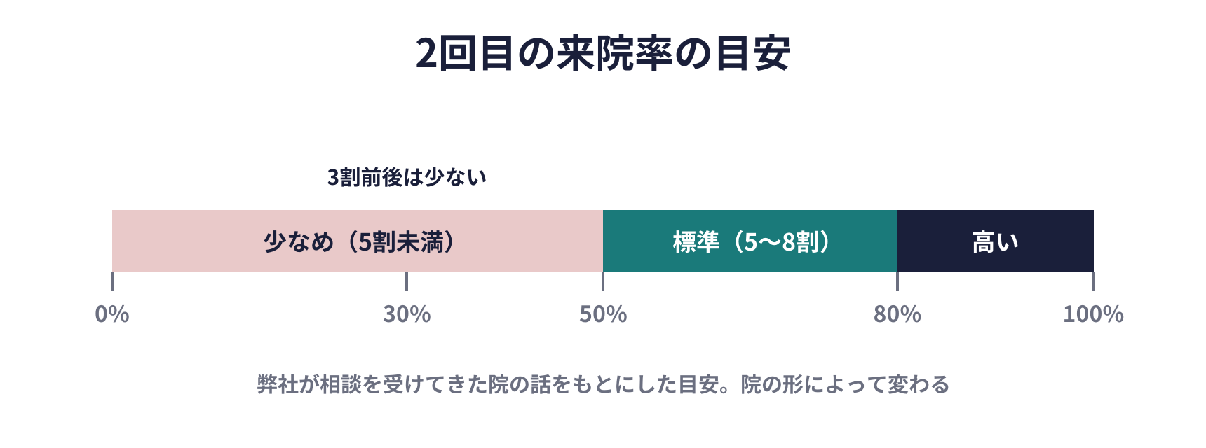 2回目の来院率の目安の図。50%未満は少なめ、50%から80%が標準、80%以上が高い。3割前後は少ない
