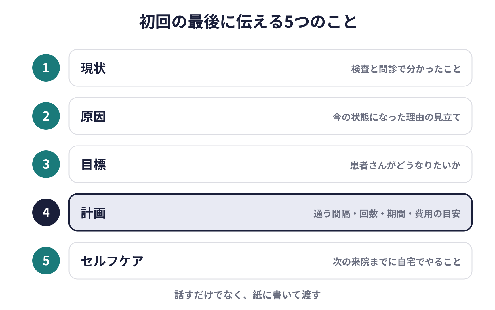 初回の最後に伝える5つのことの図。現状は検査と問診で分かったこと、原因は今の状態になった理由の見立て、目標は患者さんがどうなりたいか、計画は通う間隔と回数と期間と費用の目安、セルフケアは次の来院までに自宅でやること