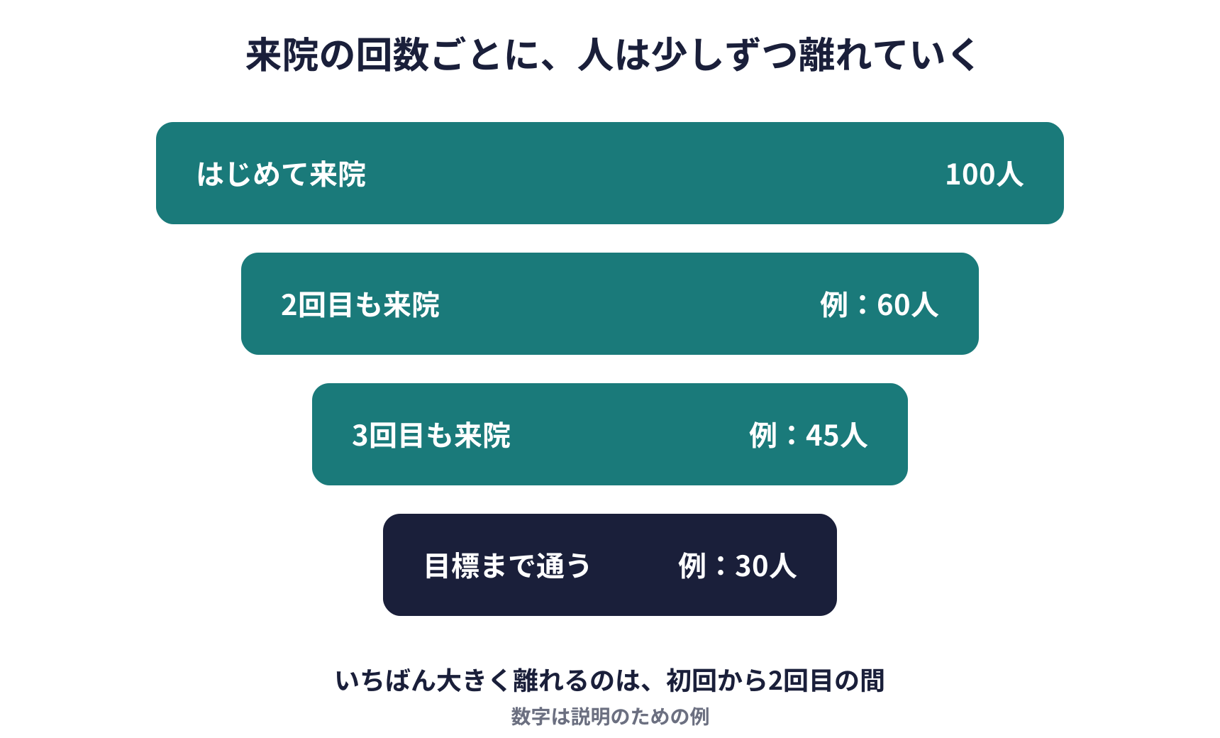 来院の回数ごとに人が離れていく図。はじめて来院した100人のうち、2回目も来院した人が60人、3回目も来院した人が45人、目標まで通う人が30人の例。いちばん大きく離れるのは初回から2回目の間